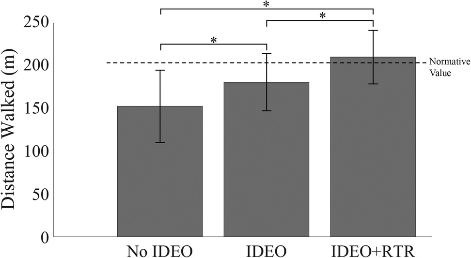 Bar chart comparing distance walked in meters for three groups: No IDEO, IDEO, and IDEO+RTR. The IDEO+RTR group walked the farthest, surpassing the normative value, while No IDEO walked the least. Error bars and significance levels are indicated.