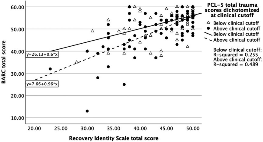 Scatter plot showing the relationship between the Recovery Identity Scale total score and BARC total score. Black circles represent scores above the clinical cutoff, while white triangles represent scores below. Two trend lines indicate different relationships: a solid line for scores below the cutoff (R-squared equals 0.255) and a dashed line for scores above (R-squared equals 0.489). Equations for both lines are provided.