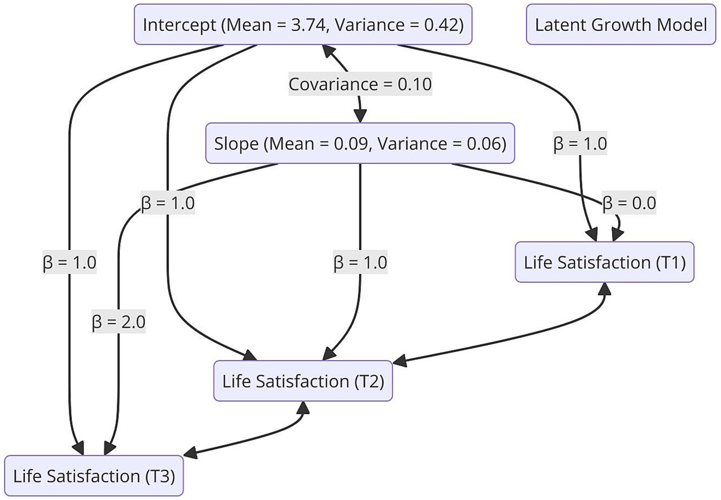 Diagram of a latent growth model illustrating life satisfaction over three time points (T1, T2, T3). Intercept (Mean = 3.74, Variance = 0.42) and Slope (Mean = 0.09, Variance = 0.06) are connected with covariance of 0.10. Paths with coefficients (β) indicate changes and relationships: T1 to T2 (β = 1.0), T2 to T3 (β = 1.0), and T1 to T3 (β = 2.0). Intercept affects T1 and T2 with β = 1.0.