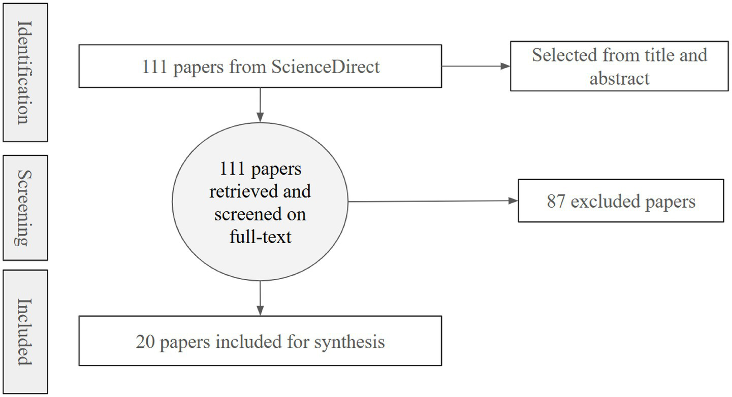 Flowchart depicting the paper selection process for synthesis. From 111 papers identified from ScienceDirect, all were retrieved and screened for full-text. Out of these, 87 were excluded, leaving 20 papers for synthesis. Steps include identification, screening, and inclusion.