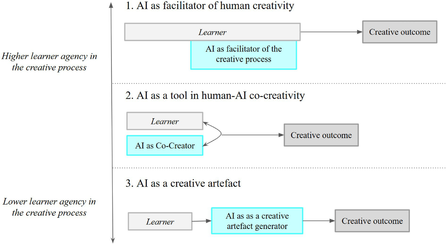 Diagram illustrating three roles of AI in creativity roles of AI in creativity, where AI sits in the creative process, and the varying degrees of learner agency. 1: AI as facilitator, where the learner leads to a creative outcome. 2: AI as co-creator, collaborating with the learner. 3: AI as a creative artefact generator, with the learner having limited involvement. Arrows indicate the flow towards a creative outcome, emphasizing the learner’s decreasing agency from top to bottom.