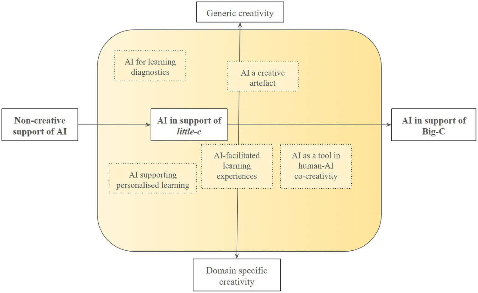 Diagram depicting the role of AI in creativity and learning. Central focus is "AI in support of little-c" with arrows extending to "Non-creative support of AI" and "AI in support of Big-C." It includes elements like "AI for learning diagnostics," "AI a creative artefact," "AI supporting personalised learning," "AI-facilitated learning experiences," and "AI as a tool in human-AI co-creativity." It connects "Generic creativity" at the top and "Domain specific creativity" at the bottom.