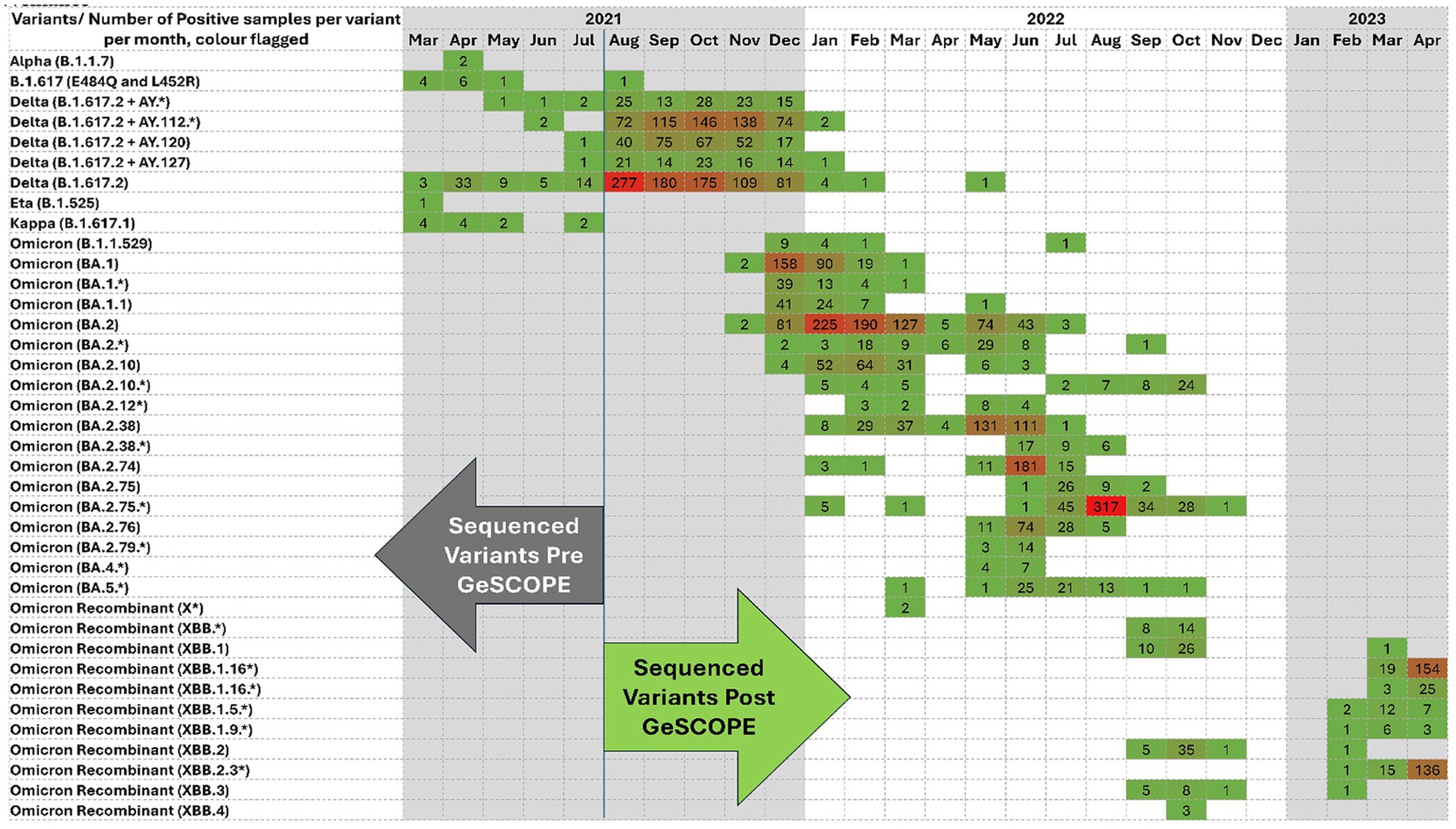 Chart showing the number of positive samples per COVID-19 variant from March 2021 to April 2023. Variants like Alpha, Delta, and Omicron sublineages are listed. Green and red shading indicates different sample quantities, with red signifying higher counts. Arrows denote sequencing methods pre and post-GeSCOPE.