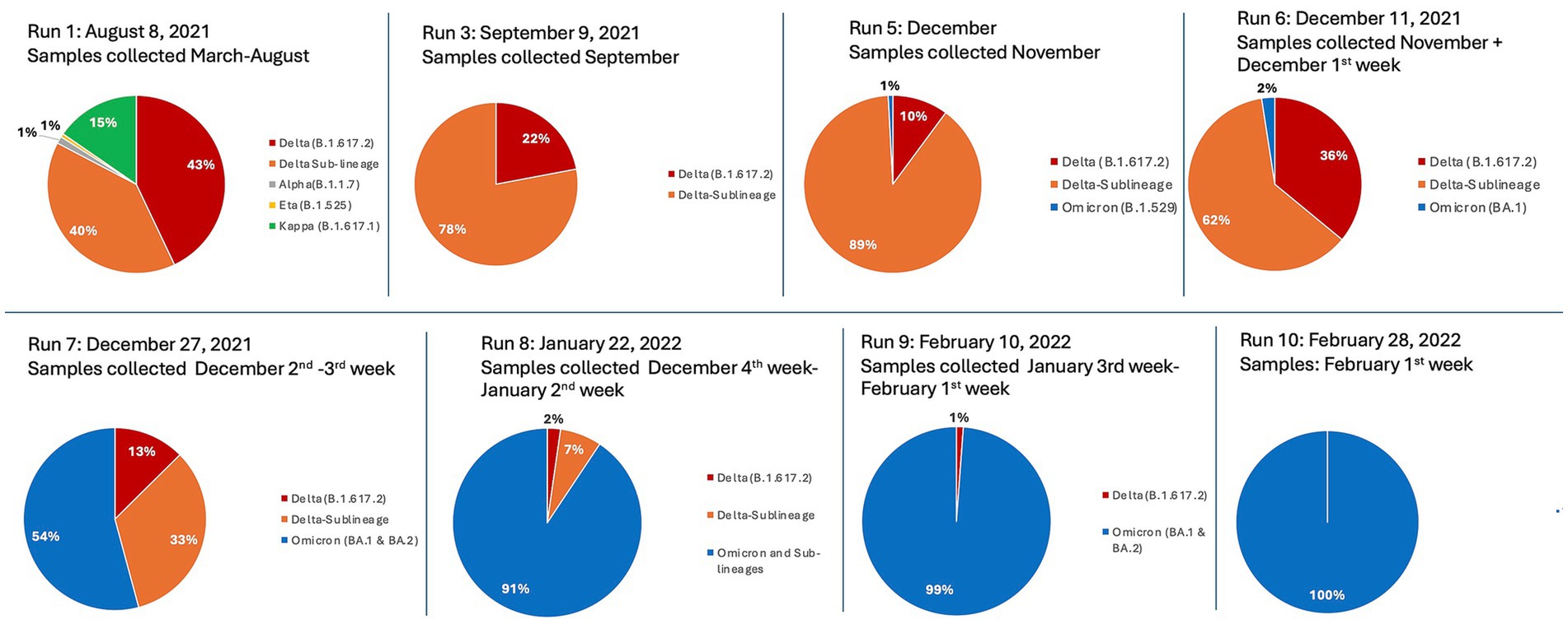 Nine pie charts show the distribution of COVID-19 variants over different time frames. Runs 1-10 span August 2021 to February 2022. Delta variant presence decreases from 43% to 0%, while Omicron increases to 100% by Run 10. Each chart indicates sample collection dates, with varying percentages of Delta, Delta sub-lineage, Alpha, Eta, Kappa, and Omicron variants.