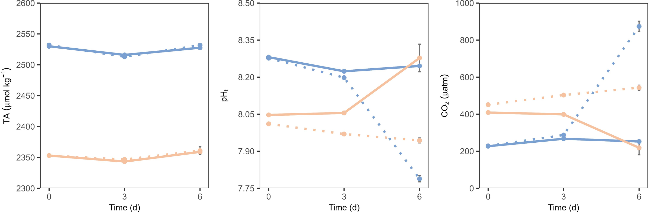 Three line graphs show changes over time in total alkalinity (TA), pH, and CO2 levels. The first graph shows TA in blue decreasing and stabilizing over six days. The second graph shows pH in blue and orange, with blue decreasing and orange increasing slightly. The third graph shows CO2 levels in blue and orange, with blue decreasing sharply and orange increasing markedly.