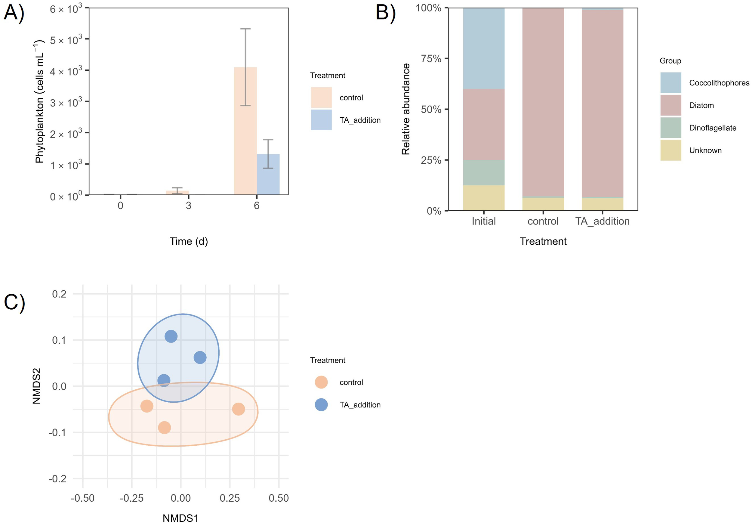 Three charts illustrate phytoplankton data. Top left: Bar chart showing phytoplankton growth over six days, with higher growth in the control group. Top right: Stacked bar chart displaying the relative abundance of different phytoplankton groups, with diatoms dominating in control and TA_addition treatments. Bottom: NMDS plot showing two distinct clusters for control and TA_addition treatments, indicating sample differentiation.