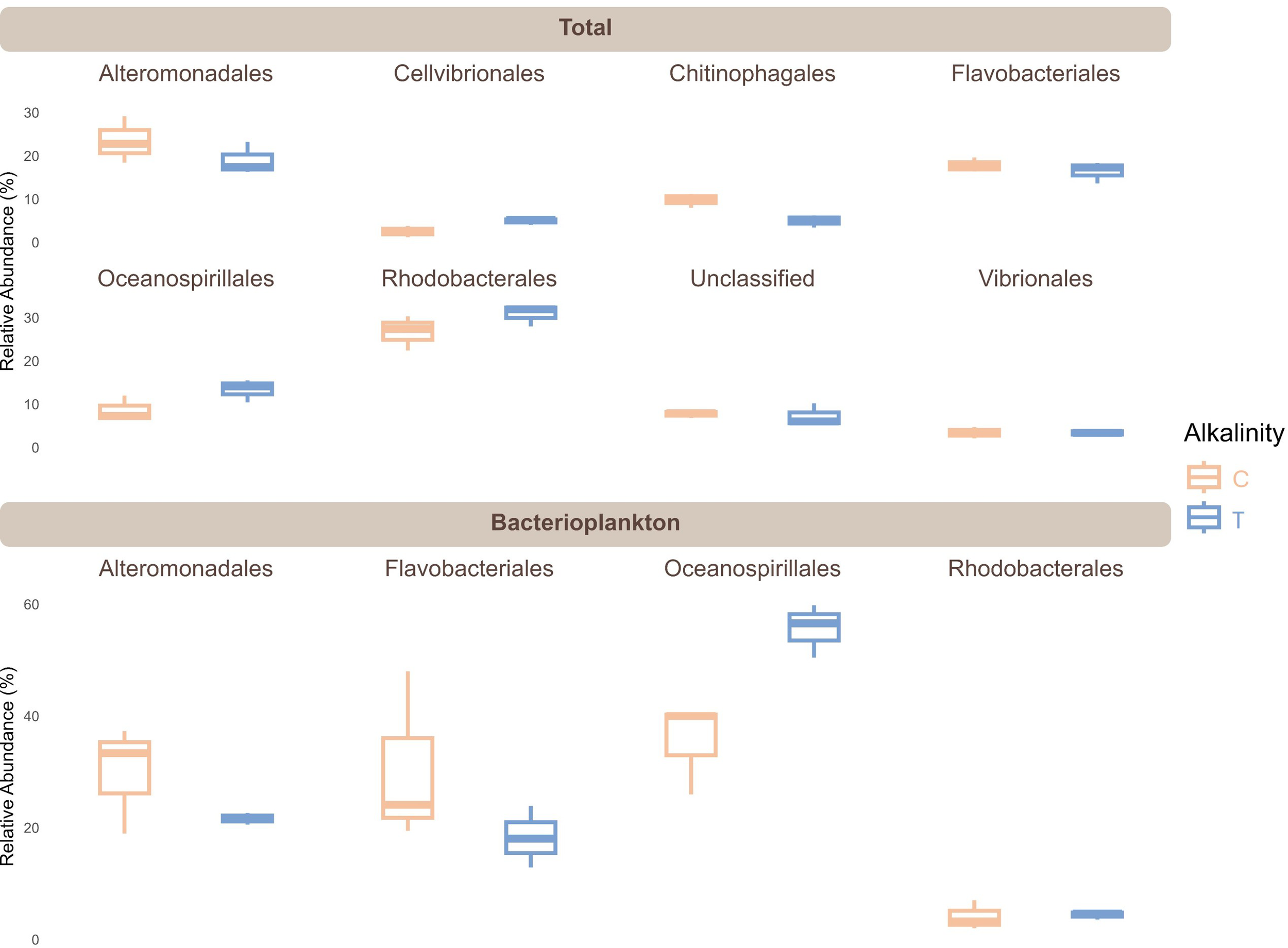Box plots showing the relative abundance of various bacterial orders under two conditions, labeled C (orange) and T (blue), divided into Total and Bacterioplankton categories. Total includes Alteromonadales, Cellvibrionales, and others, while Bacterioplankton includes Flavobacteriales and others. The x-axis labels bacterial orders, and the y-axis shows relative abundance percentages.