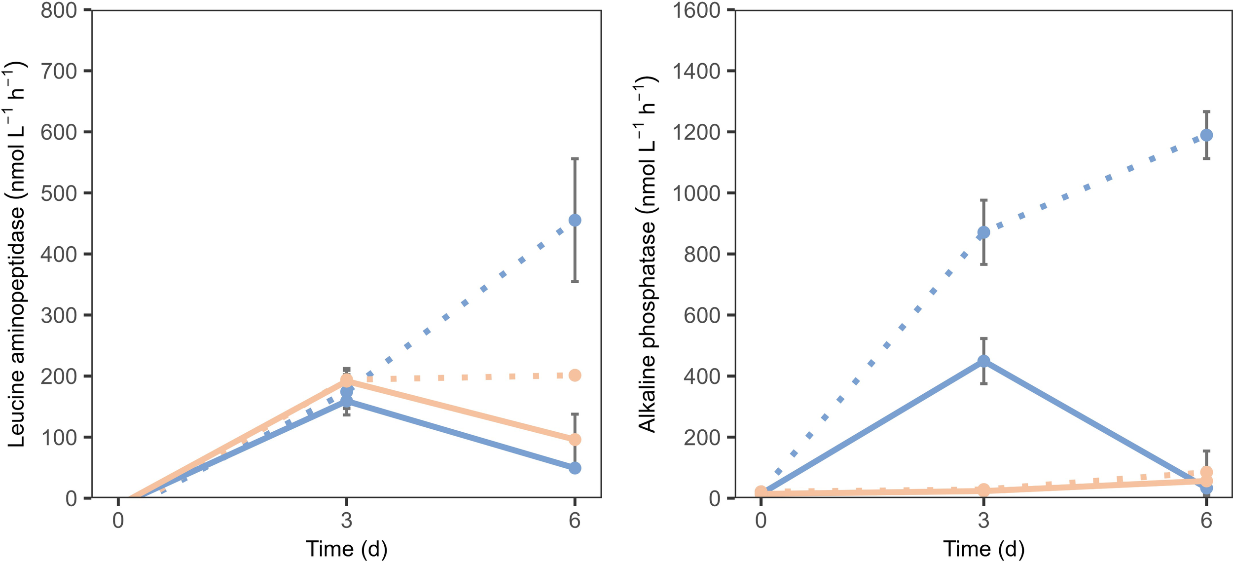 Two line graphs depicting enzyme activity over time in days. The left graph shows leucine aminopeptidase activity, peaking at day three and declining by day six. The right graph shows alkaline phosphatase activity, with a steady increase until day six. Both graphs include two lines with different slopes and error bars.
