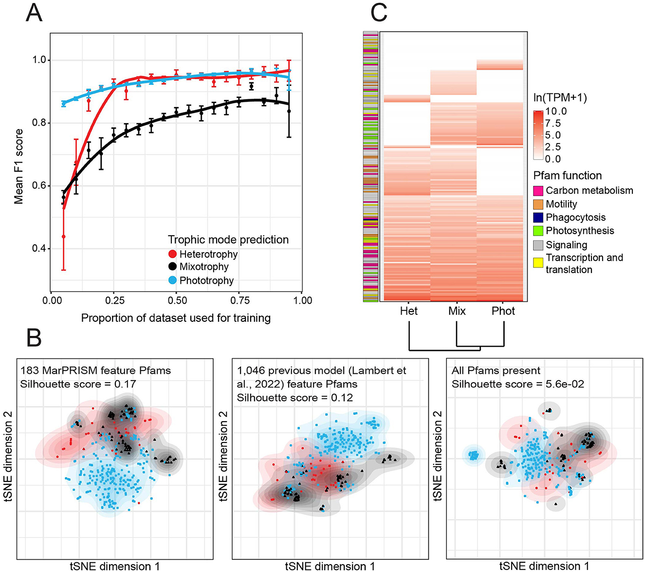 Plots showing performance of MarPRISM evaluated using the training dataset. A: Line graph depicting mean F1 score versus proportion of dataset used for training, with heterotrophy, mixotrophy, and phototrophy lines. B: Three t-SNE plots comparing clustering of transcriptomes based on MarPRISM feature Pfams, previous model feature Pfams, and all Pfams present, with respective silhouette scores. C: Heatmap displaying ln(TPM+1) values of feature Pfams across heterotrophy, mixotrophy, and phototrophy transcriptomes in the training dataset, color-coded by Pfam functions.