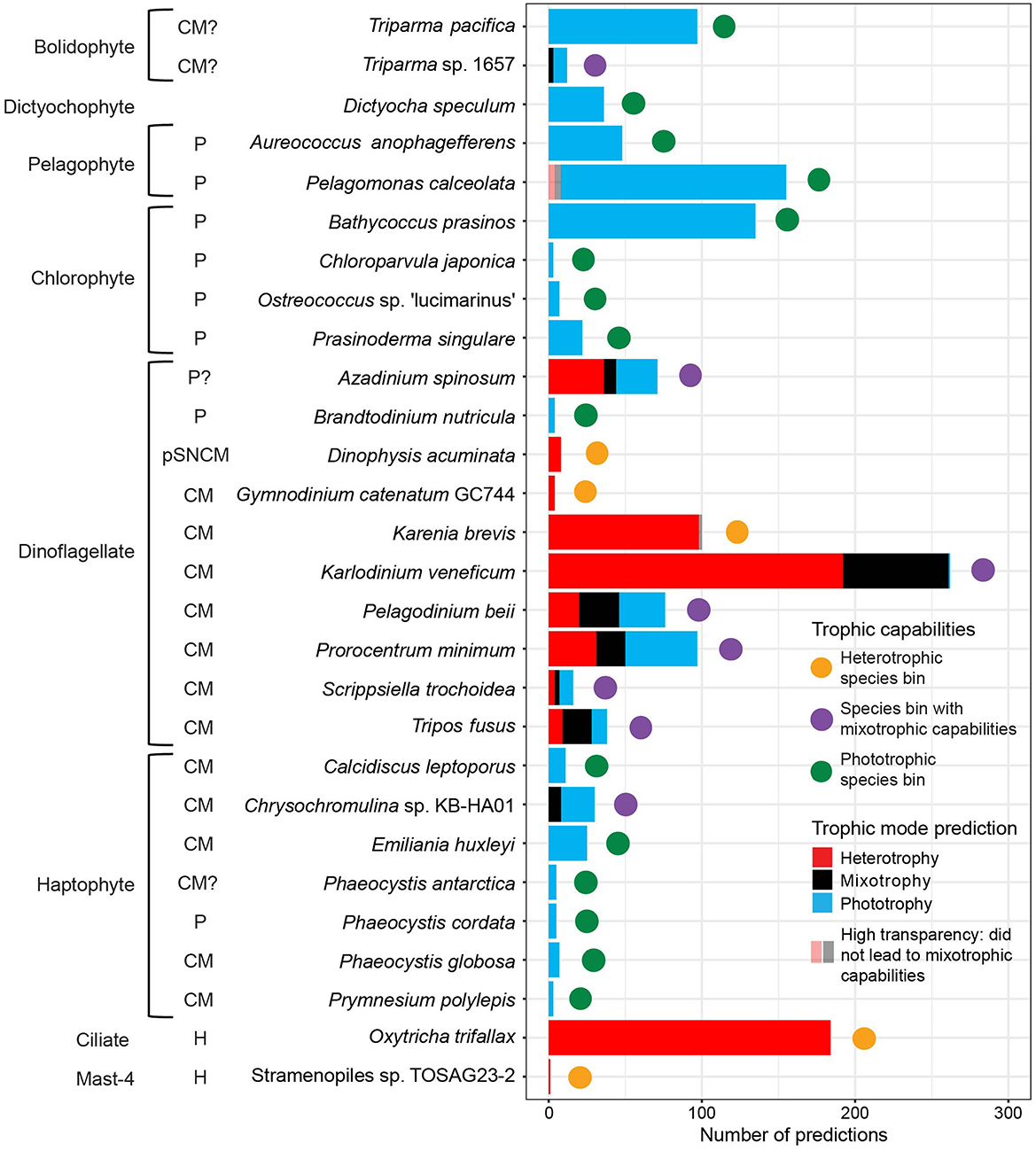 Bar chart displaying trophic capabilities of the 28 marine protist species with trophic predictions. Bars represent trophic mode predictions: heterotrophy (red), mixotrophy (black), and phototrophy (blue). Colored dots indicate species bins with mixotrophic capabilities (purple), phototrophic species bins (green), and heterotrophic species bins (orange). The x-axis shows the number of predictions aggregated across samples.