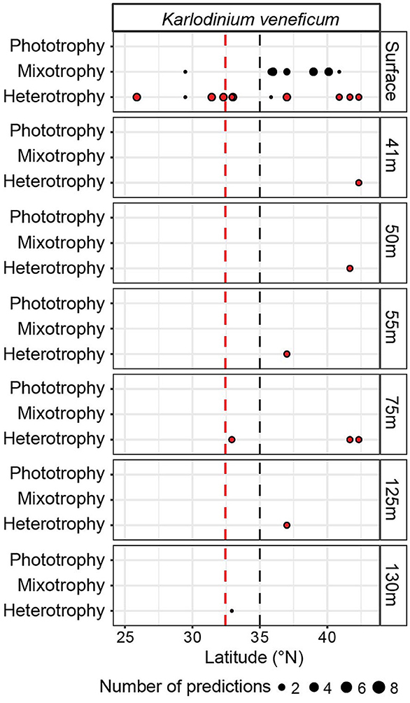 Scatter plot showing trophic predictions for Karlodinium veneficum across depth, down to 130 meters. Each panel represents a depth with trophic predictions plotted against latitude. Points of different sizes indicate the number of predictions, with larger points representing more predictions.