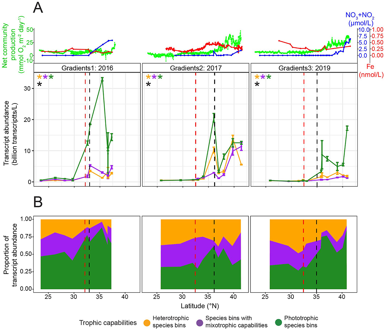 Chart A shows total transcript abundance in billion transcripts per liter for the 28 species bins of interest across latitude for three years: 2016, 2017, and 2019. Lines for different nutrients and net community production are also included. Different colors represent different trophic groups: species bins with mixotrophic capabilities (purple), phototrophic specialists (green), and heterotrophic specialists (orange). Chart B illustrates the proportion of transcript abundance these different trophic groups comprise across latitude.