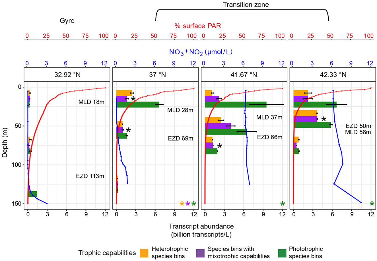 Graph shows total transcript abundance in billion transcripts per liter for the 28 species bins of interest across depth profiles, down to 130 m, at four latitudes. Different colors represent different trophic groups: species bins with mixotrophic capabilities (purple), phototrophic specialists (green), and heterotrophic specialists (orange). Additional lines represent nitrate plus nitrite concentration and percentage of surface PAR with depth.
