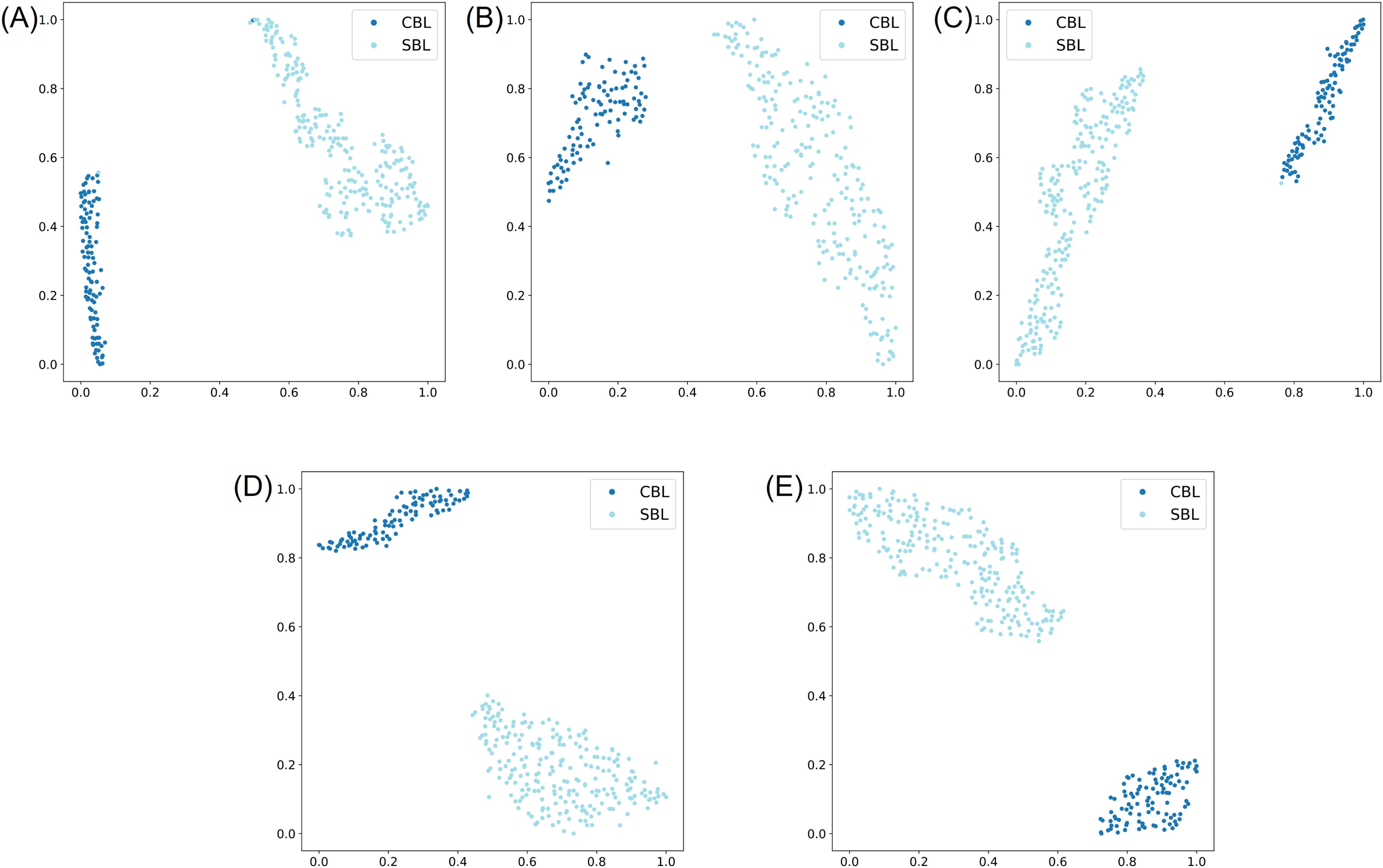 Five scatter plots labeled A to E show data points for CBL and SBL. In each plot, CBL and SBL are distinct clusters in varying positions. Each plot has a different configuration, illustrating variable patterns of data distribution.