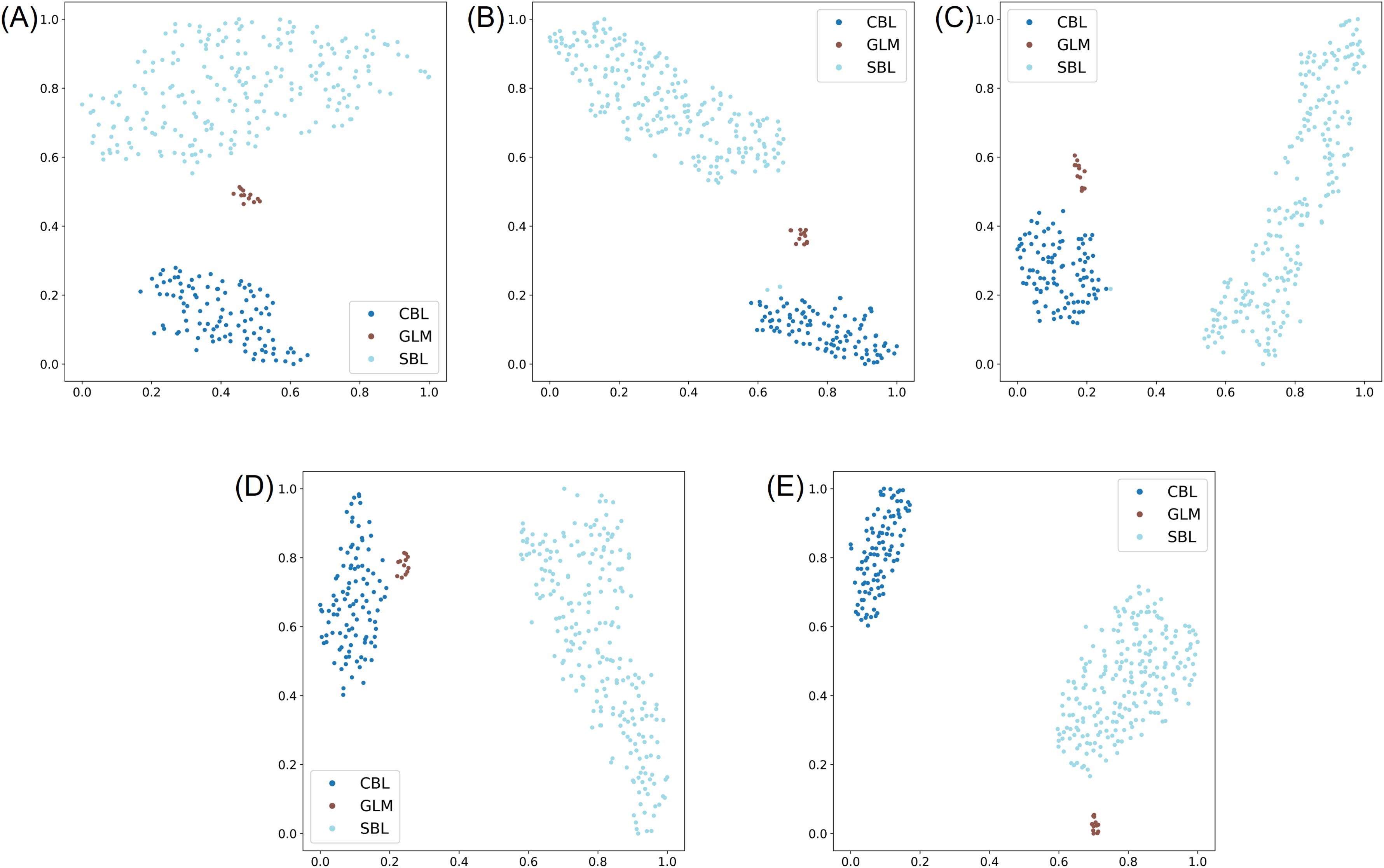 Five scatter plots labeled A to E, displaying clusters of data points in red, blue, and light blue. The legend indicates blue as CBL, red as GLM, and light blue as SBL. Each plot shows varying distributions and clustering patterns, depicting relationships among the three data sets across the plots.