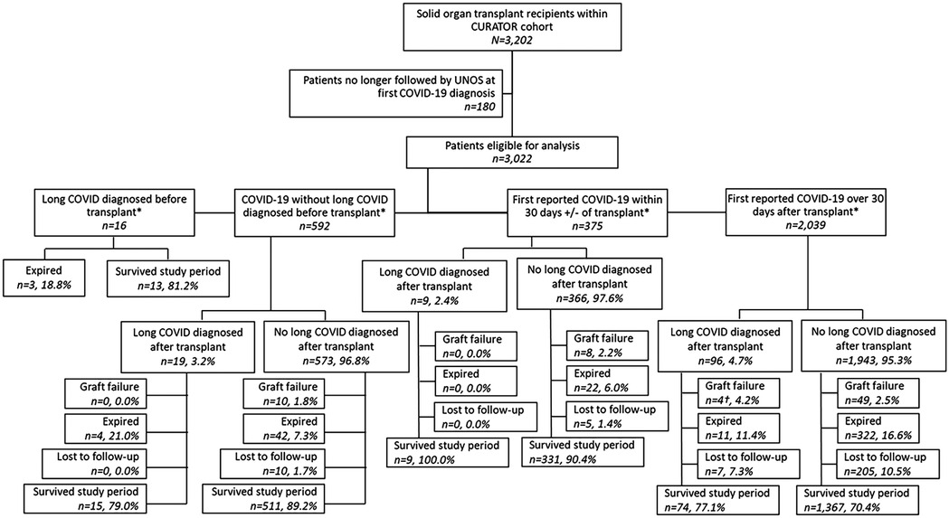 Flowchart detailing outcomes of solid organ transplant recipients in a cohort of 3,202, focusing on COVID-19 and long COVID diagnoses. Patients are categorized by follow-up status at COVID-19 diagnosis, whether long COVID was diagnosed before or after transplant, and outcomes such as survival, graft failure, expiration, and loss to follow-up. Percentages are provided for each subgroup, indicating different outcomes within the study period.