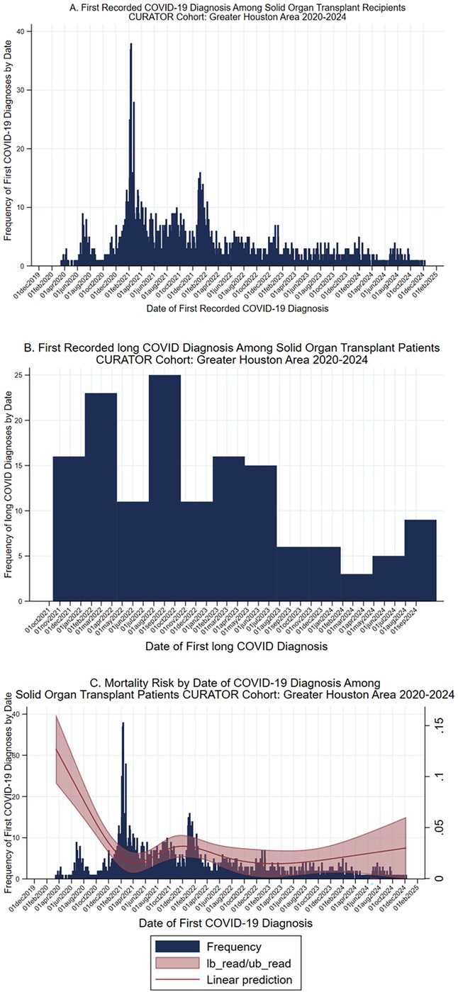 The image consists of three panels showing data on COVID-19 diagnoses among solid organ transplant recipients in Greater Houston from 2020 to 2024. The first panel is a bar chart illustrating the frequency of first recorded COVID-19 diagnoses over time, with noticeable peaks in early 2021. The second panel is a bar chart depicting the frequency of first recorded long COVID diagnoses, showing distinct peaks across various dates. The third panel combines a bar chart with a line graph, indicating both the frequency of first COVID-19 diagnoses and the corresponding 30-day mortality risk, highlighted by a shaded confidence interval.