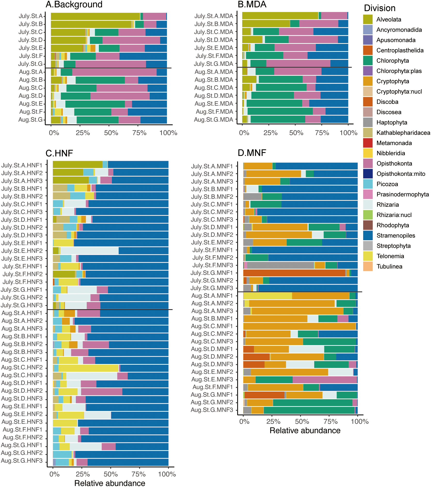 Four stacked bar charts (A. Background, B. MDA, C. HNF, D. MNF) display the relative abundance of various divisions over July and August with different treatments. Colors represent divisions like Alveolata, Chlorophyta, and others, with a legend on the right. Each chart shows distribution percentages from 0% to 100%.