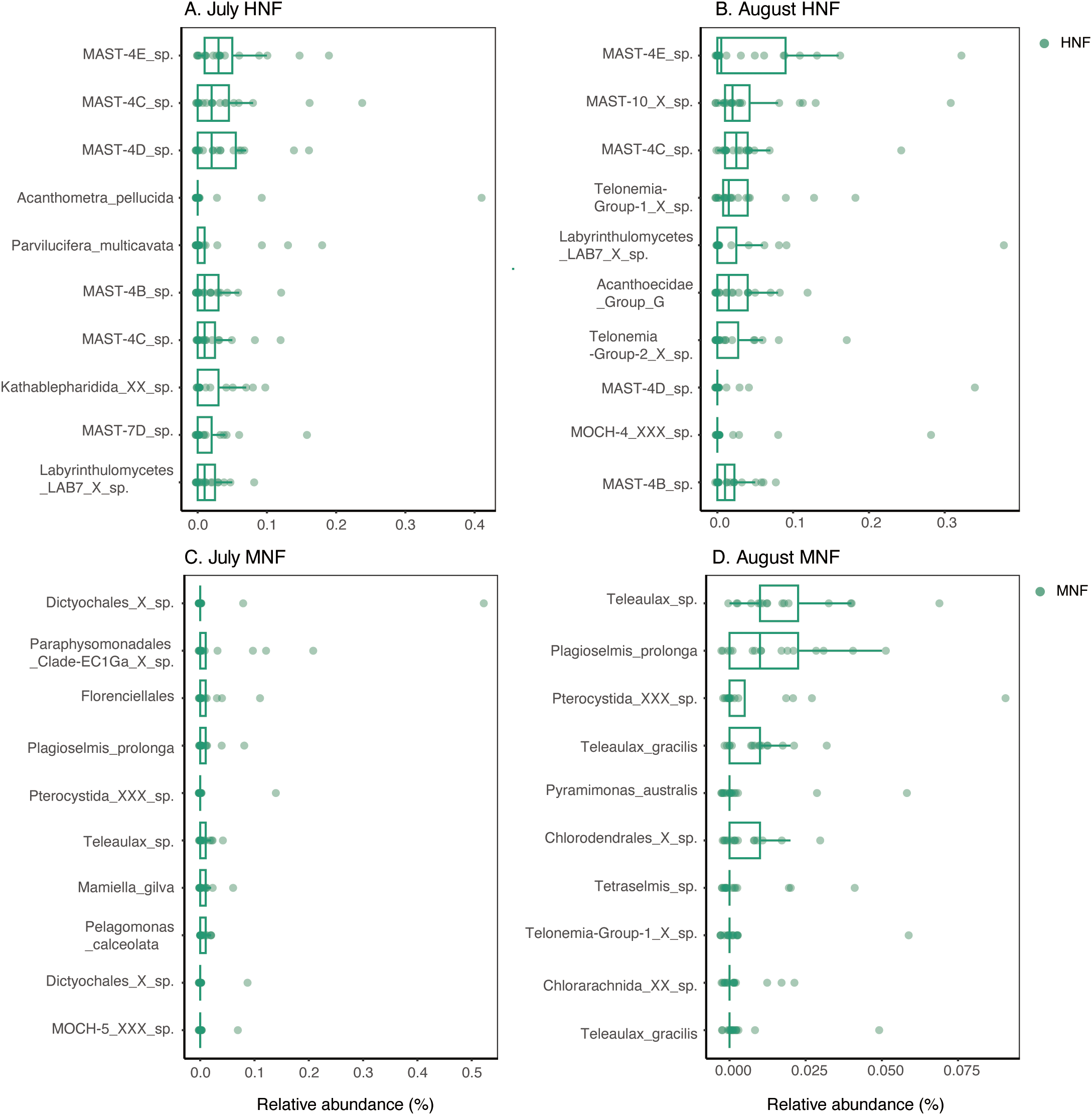 Box plots showing relative abundance percentages for various species. Panel A depicts July HNF data, Panel B illustrates August HNF data, Panel C shows July MNF data, and Panel D presents August MNF data. Each panel includes species names aligned with their respective abundance values.