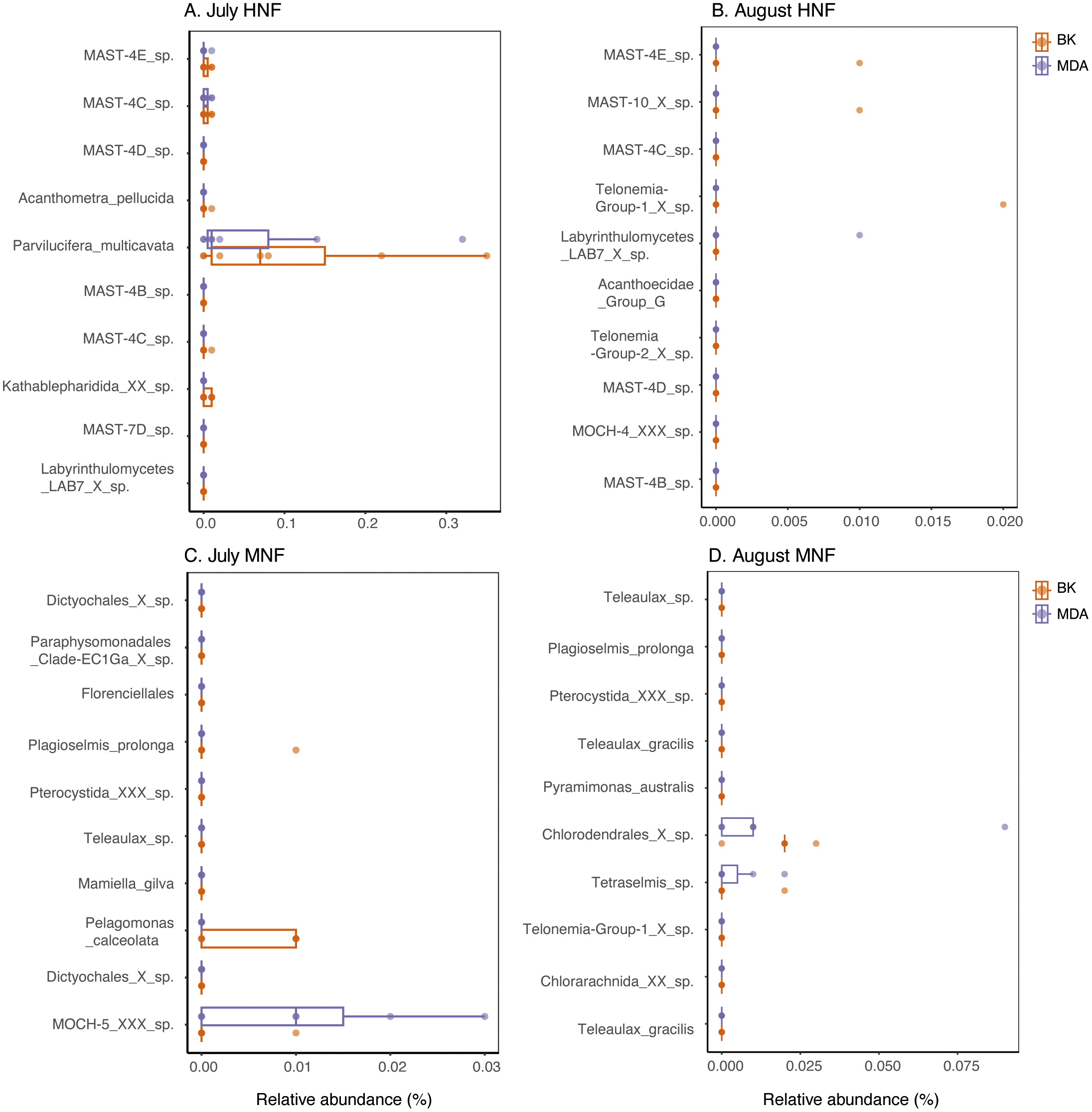 Box plots showing the relative abundance of different species across four panels: A) July HNF, B) August HNF, C) July MNF, D) August MNF. Each plot compares BK (orange) and MDA (purple) groups. Species listed on the y-axis, with relative abundance percentages on the x-axis. Data points and boxes indicate variation and central tendency.