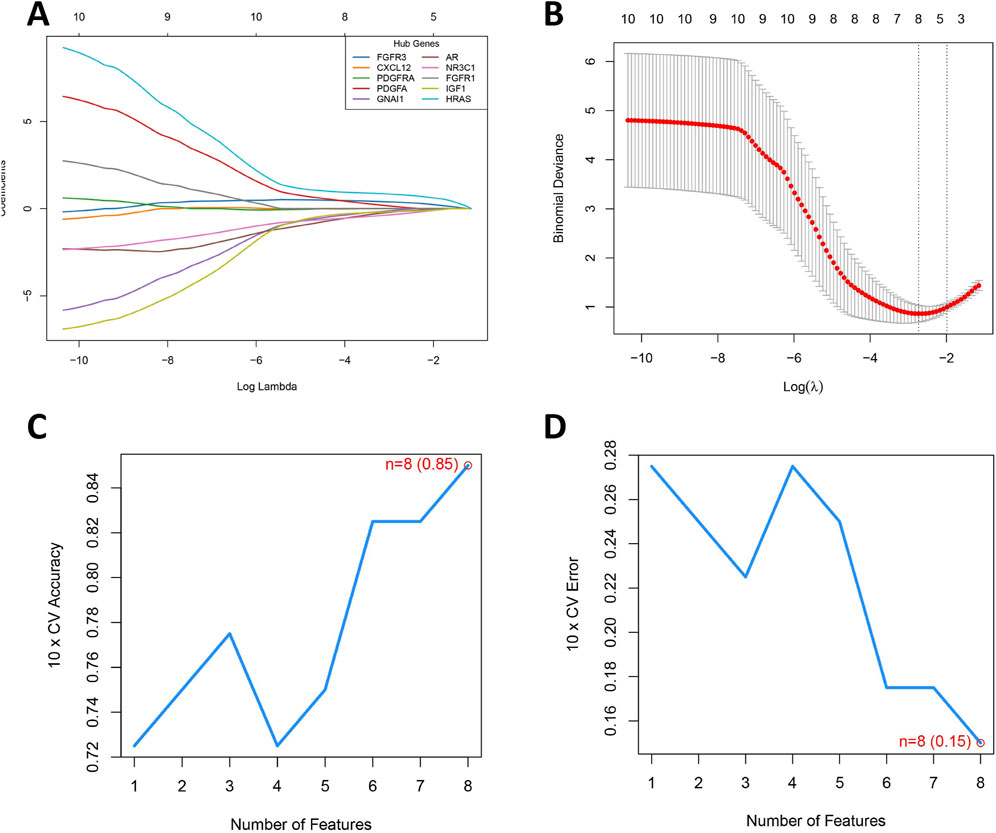 Panel A shows a line plot of gene coefficients against Log Lambda values for various hub genes, each represented by a different color. Panel B displays a red line plot of binomial deviance versus Log Lambda, with error bars. Panel C presents an accuracy plot across increasing numbers of features, peaking at n=8 with an accuracy of 0.85. Panel D illustrates a decrease in CV error as features increase, showing the lowest error at n=8 with 0.15.