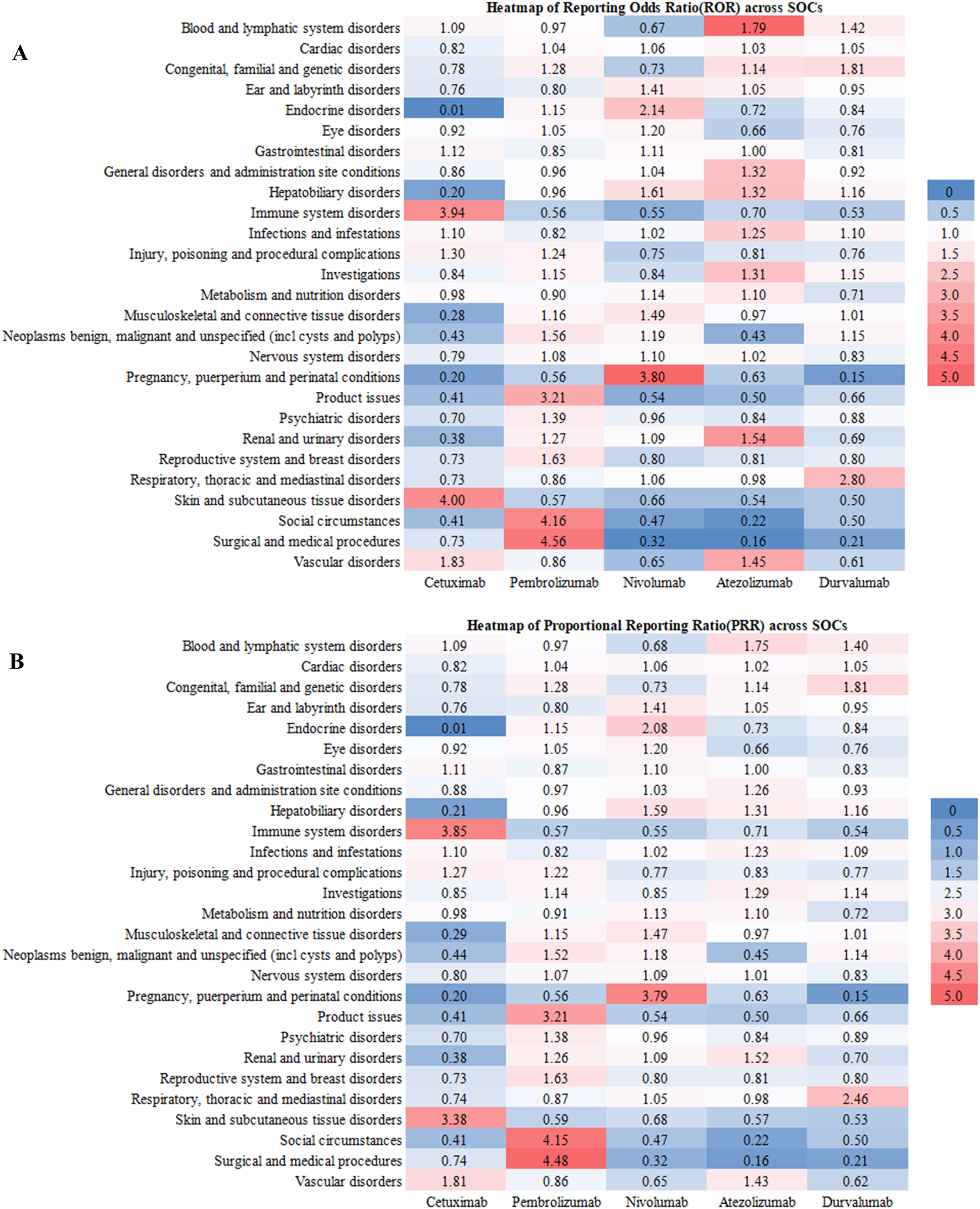 Heatmaps display Reporting Odds Ratio (ROR) and Proportional Reporting Ratio (PRR) across different System Organ Classes (SOCs) for five drugs: Cetuximab, Pembrolizumab, Nivolumab, Atezolizumab, and Durvalumab. The heatmaps use a color gradient from blue to red to indicate the magnitude of ROR and PRR values, with red representing higher values and blue representing lower values. The drugs are compared across categories like immune system disorders and skin disorders, with noticeable variations in ratios marked in the heatmaps.