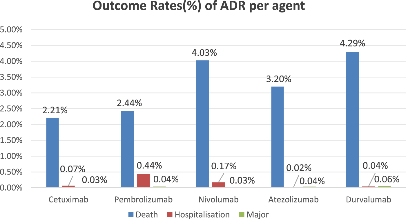 Bar chart showing outcome rates of adverse drug reactions (ADR) per agent for five drugs: Cetuximab, Pembrolizumab, Nivolumab, Atezolizumab, and Durvalumab. Rates for death, hospitalization, and major reactions are displayed in blue, red, and green, respectively. Durvalumab has the highest ADR rate at 4.29%, while Cetuximab has the lowest at 2.21%.