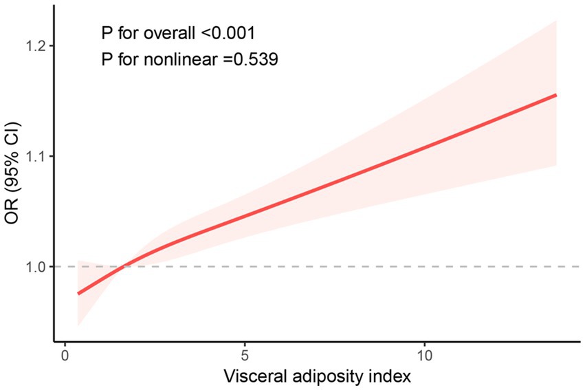 Graph showing the RCS curve of the association between the VAI index and endometriosis. The red line indicates a positive trend. P-value for overall effect is less than 0.001, and for nonlinearity is 0.539.