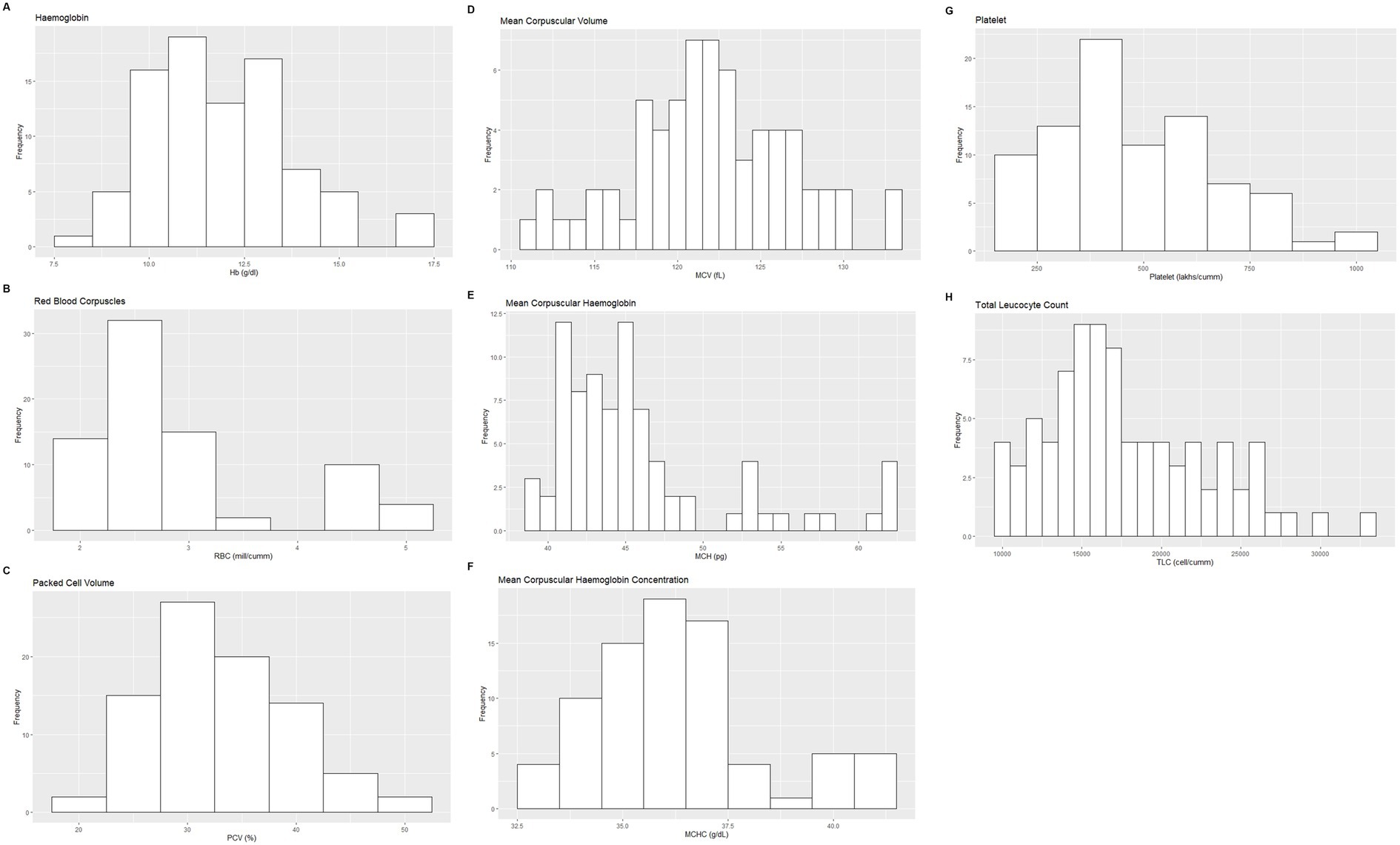 Chart A is a histogram showing the frequency distribution of hemoglobin levels, ranging from 7.5 to 17.5 grams per deciliter. Chart B is a histogram of red blood corpuscle counts, ranging from 0 to 5 million per cubic millimeter. Chart C is a histogram of packed cell volume percentages, ranging from 20 to 50 percent. Each chart illustrates varying frequency distributions of the respective blood parameters. Three histograms show blood characteristics. D shows mean corpuscular volume peaking around 120 femtoliters. E shows mean corpuscular hemoglobin peaking around 45 picograms. F shows mean corpuscular hemoglobin concentration peaking around 36 grams per deciliter. Histogram G depicts platelet frequency distribution across a range of platelet counts, peaking around 500 lakhs per cubic millimeter. Histogram H displays total leucocyte count distribution, with a peak near 15,000 cells per cubic millimeter. Both histograms illustrate varied frequencies across different measurement ranges.