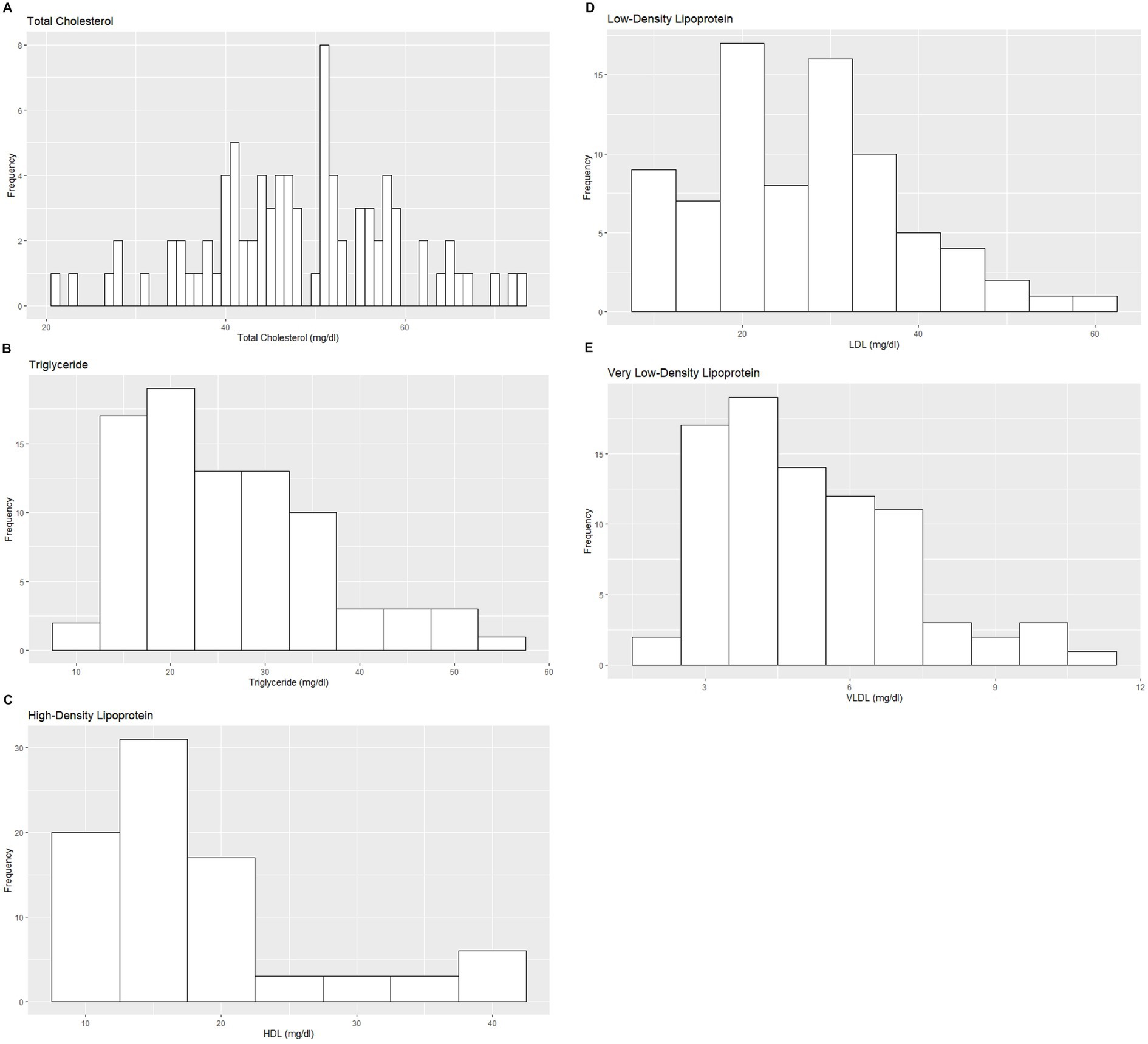 Three histograms depicting cholesterol and lipoprotein frequency distributions: A) Total Cholesterol shows a peak around 40 mg/dL. B) Triglyceride displays a higher frequency at 20 mg/dL, with a decline afterwards. C) High-Density Lipoprotein peaks at around 15 mg/dL, with frequency dropping sharply beyond 20 mg/dL. Histogram charts compare low-density lipoprotein (LDL) and very low-density lipoprotein (VLDL) levels. The LDL chart shows frequencies peaking around 20 milligrams per deciliter, whereas the VLDL chart peaks around 3 milligrams per deciliter, with both distributions skewed right.