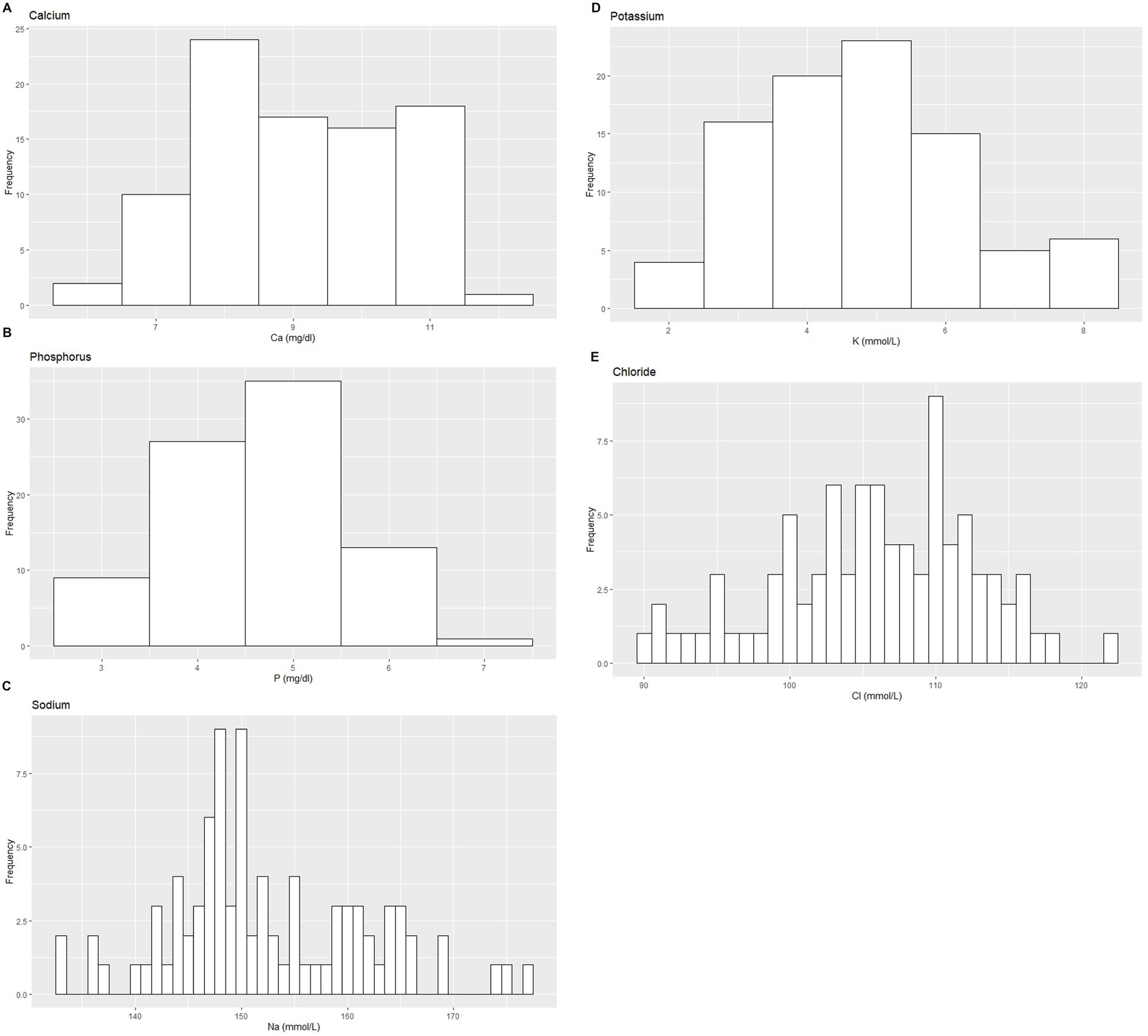 Three histograms labeled A, B, and C. Histogram A shows calcium levels in mg/dl with a peak frequency at 9 mg/dl. Histogram B depicts phosphorus levels in mg/dl, peaking at 5 mg/dl. Histogram C represents sodium levels in mmol/L, with a peak around 150 mmol/L. Each histogram displays the distribution of frequencies. Bar chart D shows the frequency distribution of potassium levels, with most values between four and six millimoles per liter. Bar chart E displays chloride levels, peaking at around one hundred ten millimoles per liter.