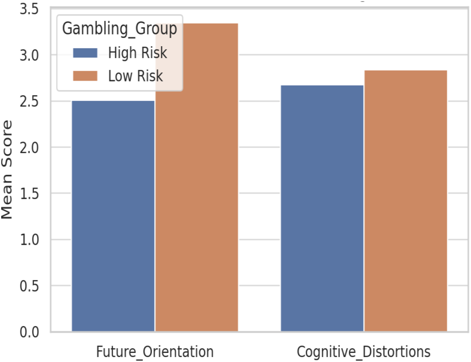 Bar chart comparing mean scores of future orientation and cognitive distortions between high-risk and low-risk gambling groups. High-risk scores are lower in both categories than low-risk scores.