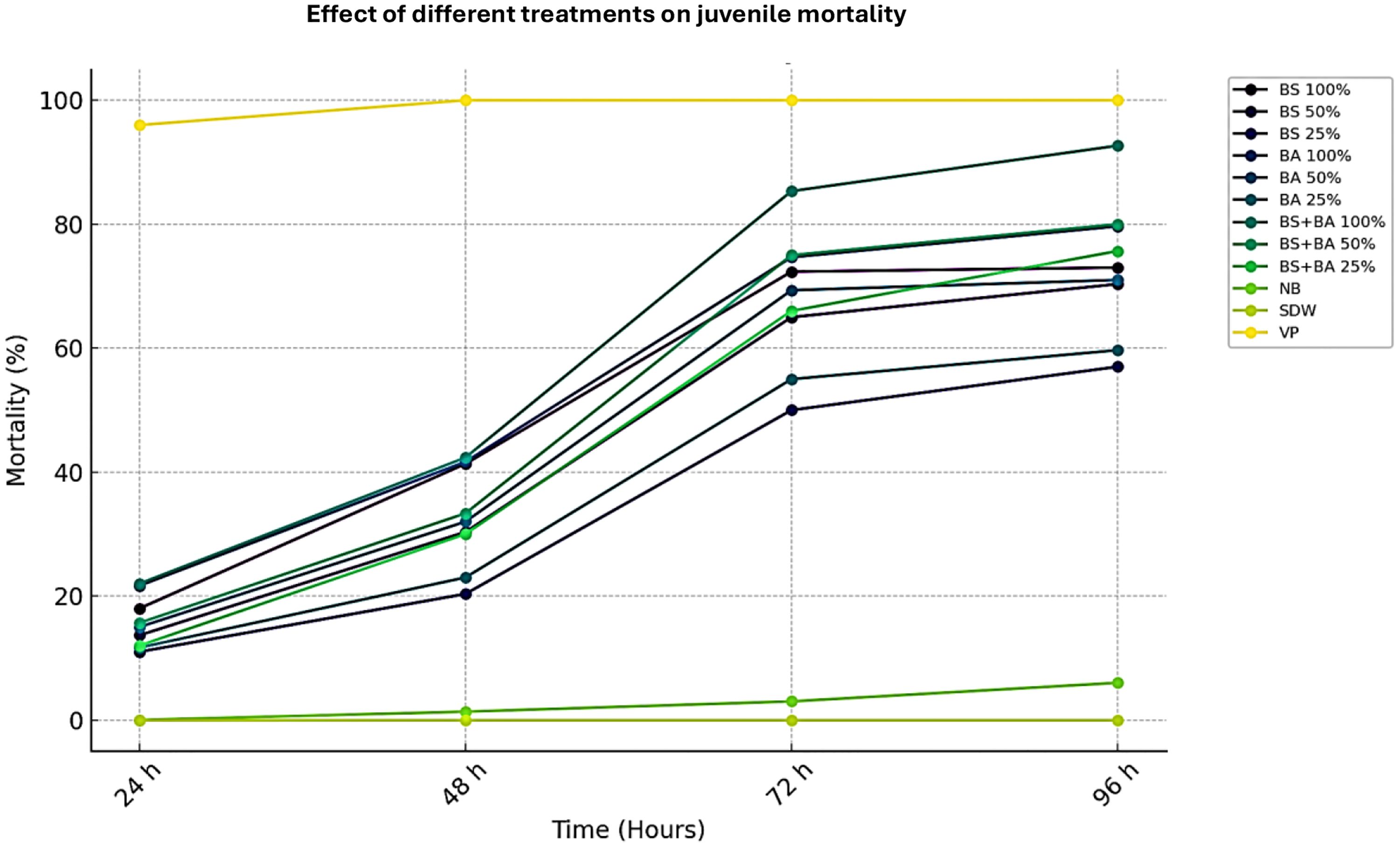 Line graph showing the effect of different treatments on juvenile mortality over 96 hours. Mortality rates increase for most treatments, with VP maintaining consistently high mortality and SDW remaining low. Various treatment concentrations are compared, indicated by separate lines.