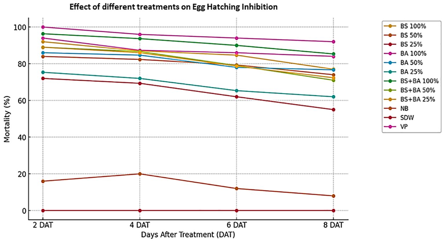 Line graph showing the effect of different treatments on egg hatching inhibition over time, measured in days after treatment (DAT). Mortality percentages for treatments like BS, BA, BS+BA, NB, SDW, and VP are plotted, showing VP with consistently high mortality and BS 25% with the lowest. Days marked include 2, 4, 6, and 8 DAT.