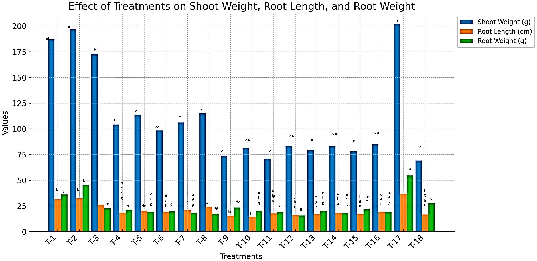 Bar chart showing the effect of treatments on shoot weight, root length, and root weight. Treatments T-1 to T-18 are on the x-axis, and values are on the y-axis. Shoot weight is in blue, root length in orange, and root weight in green. Each treatment shows varying levels of all three metrics, with T-1, T-2, and T-17 having the highest shoot weights.