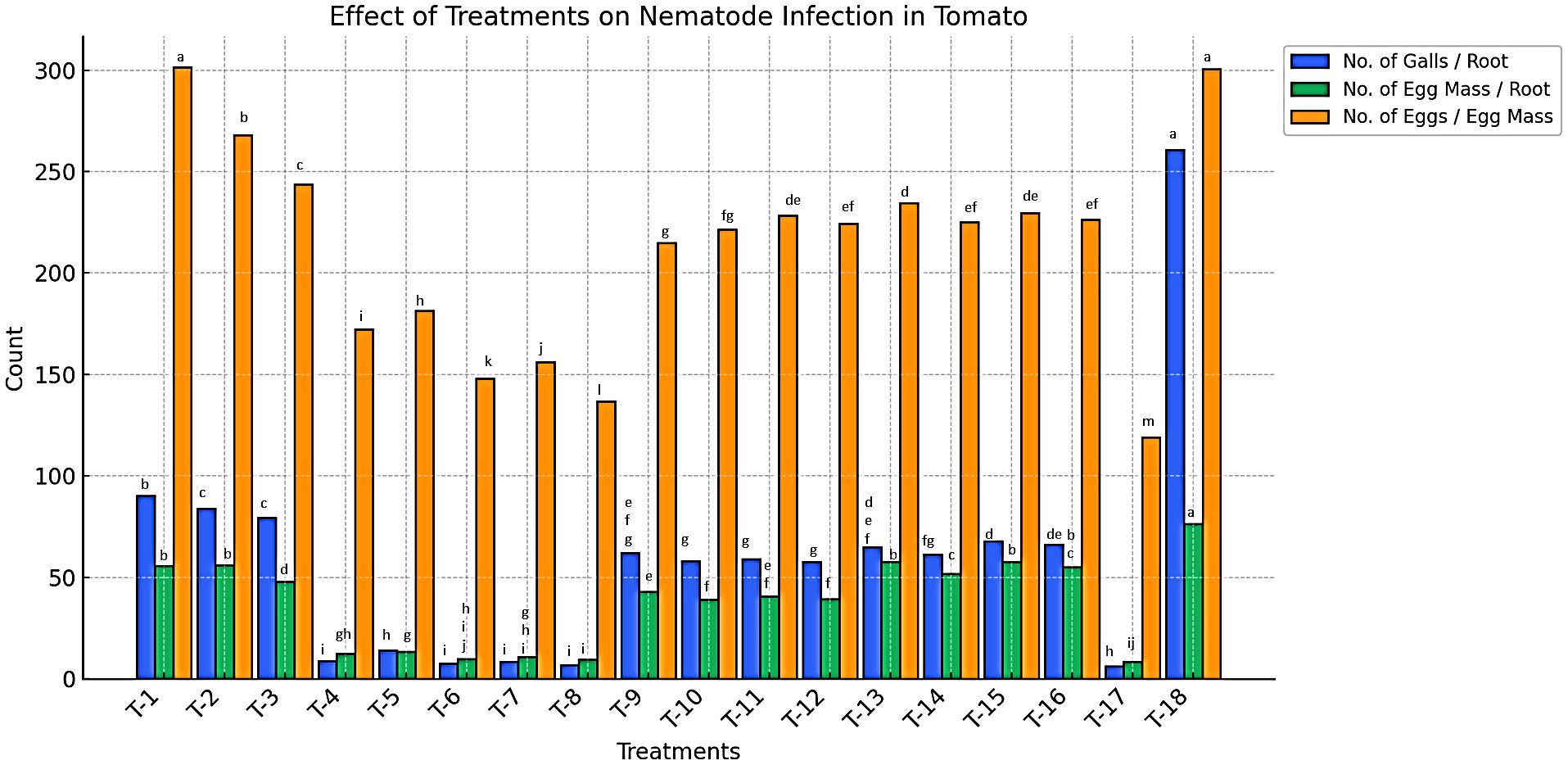 Bar chart showing the effect of treatments on nematode infection in tomatoes across eighteen treatments (T-1 to T-18). It displays counts of galls per root, egg mass per root, and eggs per egg mass, indicated by different colors. Orange bars, representing eggs per egg mass, are consistently the highest across treatments, while blue and green bars, representing galls and egg masses respectively, vary in height. Treatment T-1 and T-18 have the highest counts of eggs per egg mass, whereas T-17 shows the lowest. Different letter annotations indicate statistical differences among treatment effects.