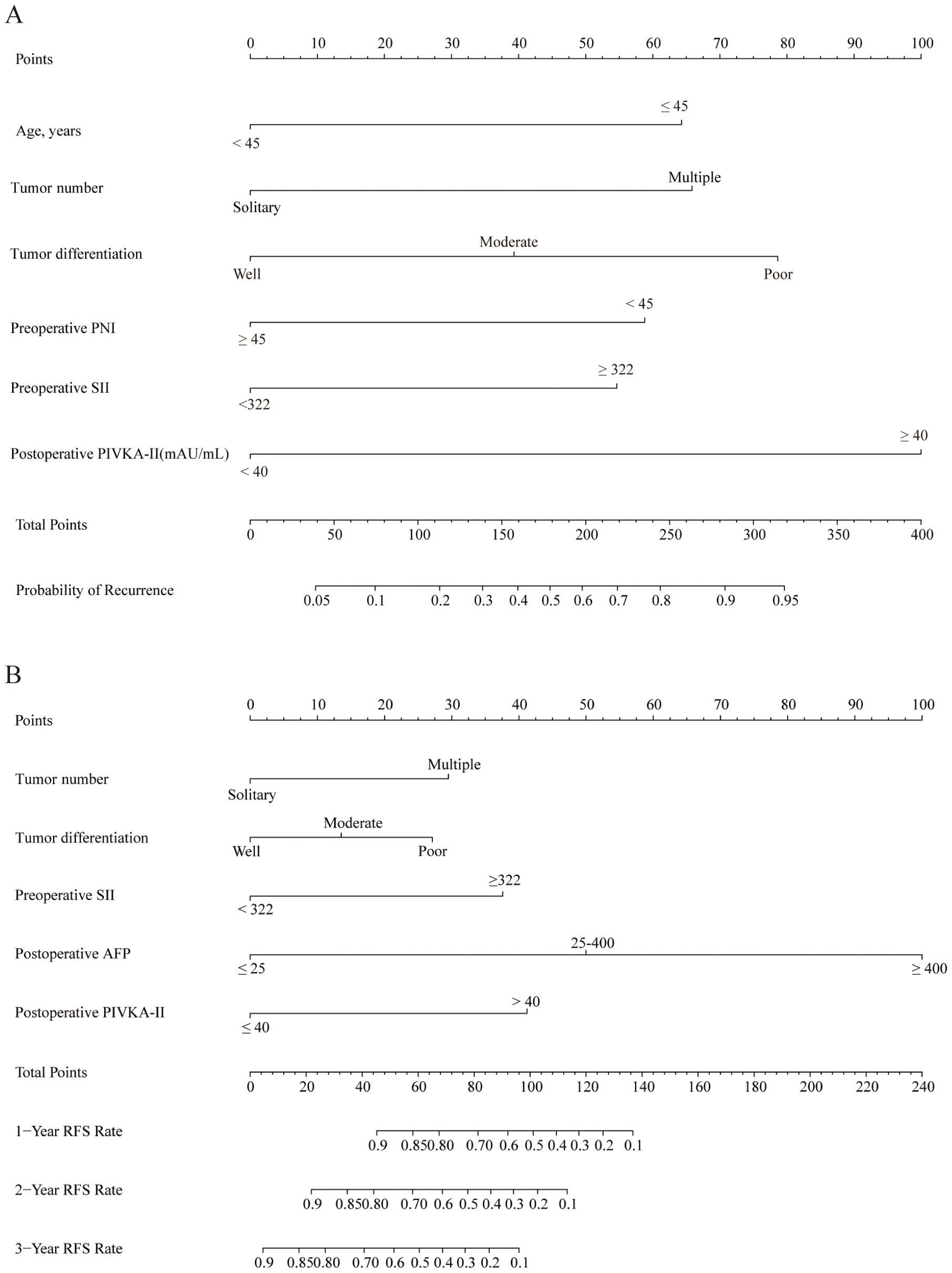 Two nomograms are presented. A: Factors like age, tumor number, differentiation, preoperative PNI, SII, and postoperative PIVKA-II predict the probability of recurrence. B: Factors like tumor number, differentiation, preoperative SII, postoperative AFP and PIVKA-II, with corresponding total points, predict one-, two-, and three-year recurrence-free survival rates.