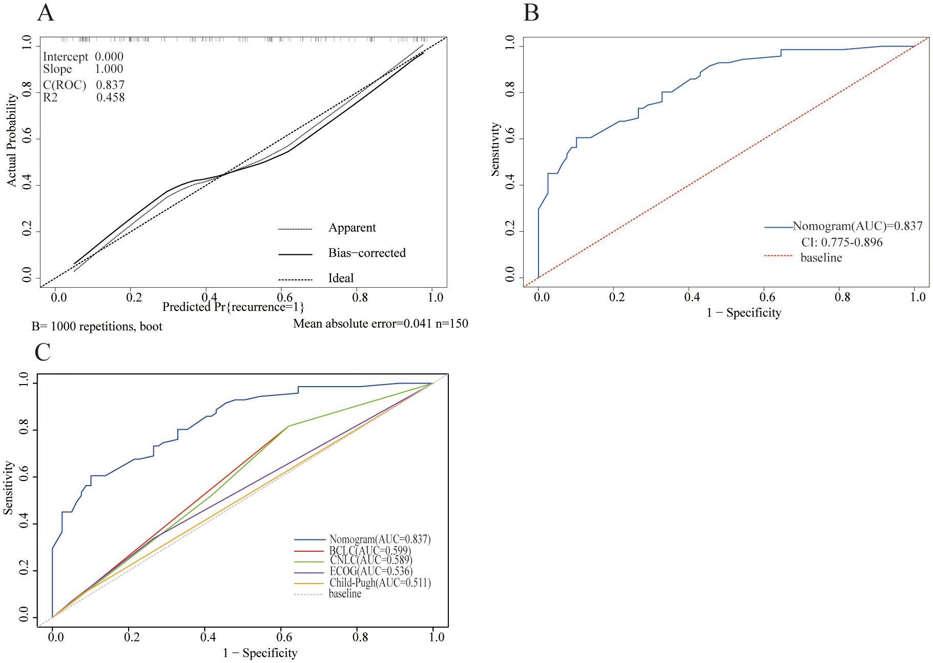 Panel A shows a calibration plot with actual probability versus predicted probability for recurrence, including apparent, bias-corrected, and ideal lines. Panel B displays a receiver operating characteristic (ROC) curve with an AUC of 0.837, highlighting sensitivity versus 1-specificity. Panel C presents multiple ROC curves comparing the nomogram, BCLC, CNLC, ECOG, and Child-Pugh scores, with respective AUC values. The nomogram shows the highest AUC at 0.837. The dashed red line serves as the baseline in the ROC plots.