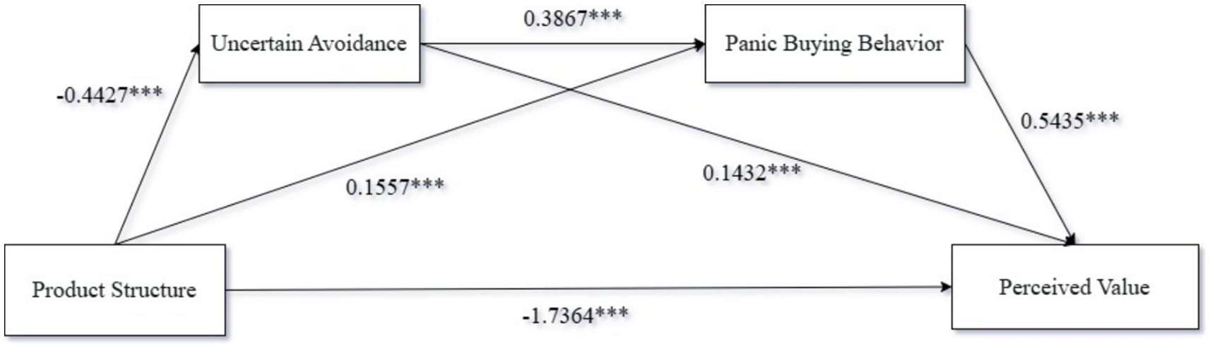 Flowchart showing relationships between four variables. Product Structure affects Uncertain Avoidance (-0.4427), Panic Buying Behavior (0.1557), and Perceived Value (-1.7364). Uncertain Avoidance impacts Panic Buying Behavior (0.3867). Panic Buying Behavior influences Perceived Value (0.5435). All relationships include significance markings with triple asterisks.