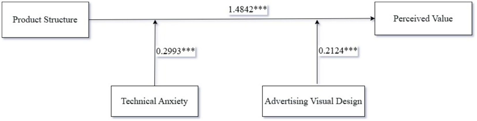 Flowchart illustrating relationships between