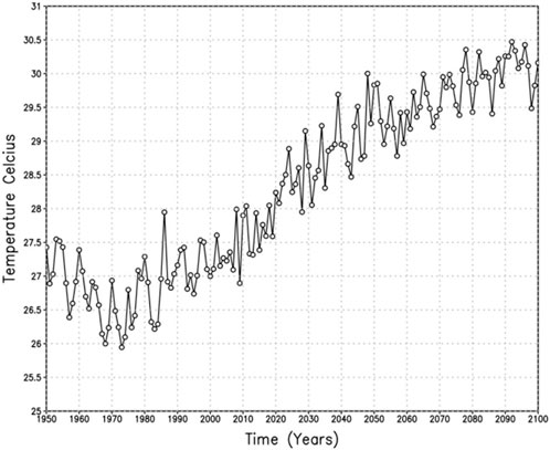 Line graph depicting temperature trends from 1950 to 2100. The x-axis represents years, and the y-axis represents temperature in degrees Celsius. The graph shows an overall upward trend, indicating increasing temperatures over time, with fluctuations along the trajectory.