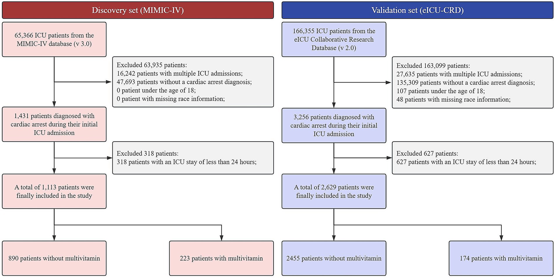 Flowchart comparing Discovery and Validation sets for an ICU study. The Discovery set from MIMIC-IV includes 65,366 patients, narrowed to 1,113 after exclusions. Validation set from eICU-CRD has 166,355 patients, narrowed to 2,629. Both sets exclude patients based on factors like multiple ICU admissions and lack of cardiac arrest diagnosis. Final groups include patients with and without multivitamin treatment.