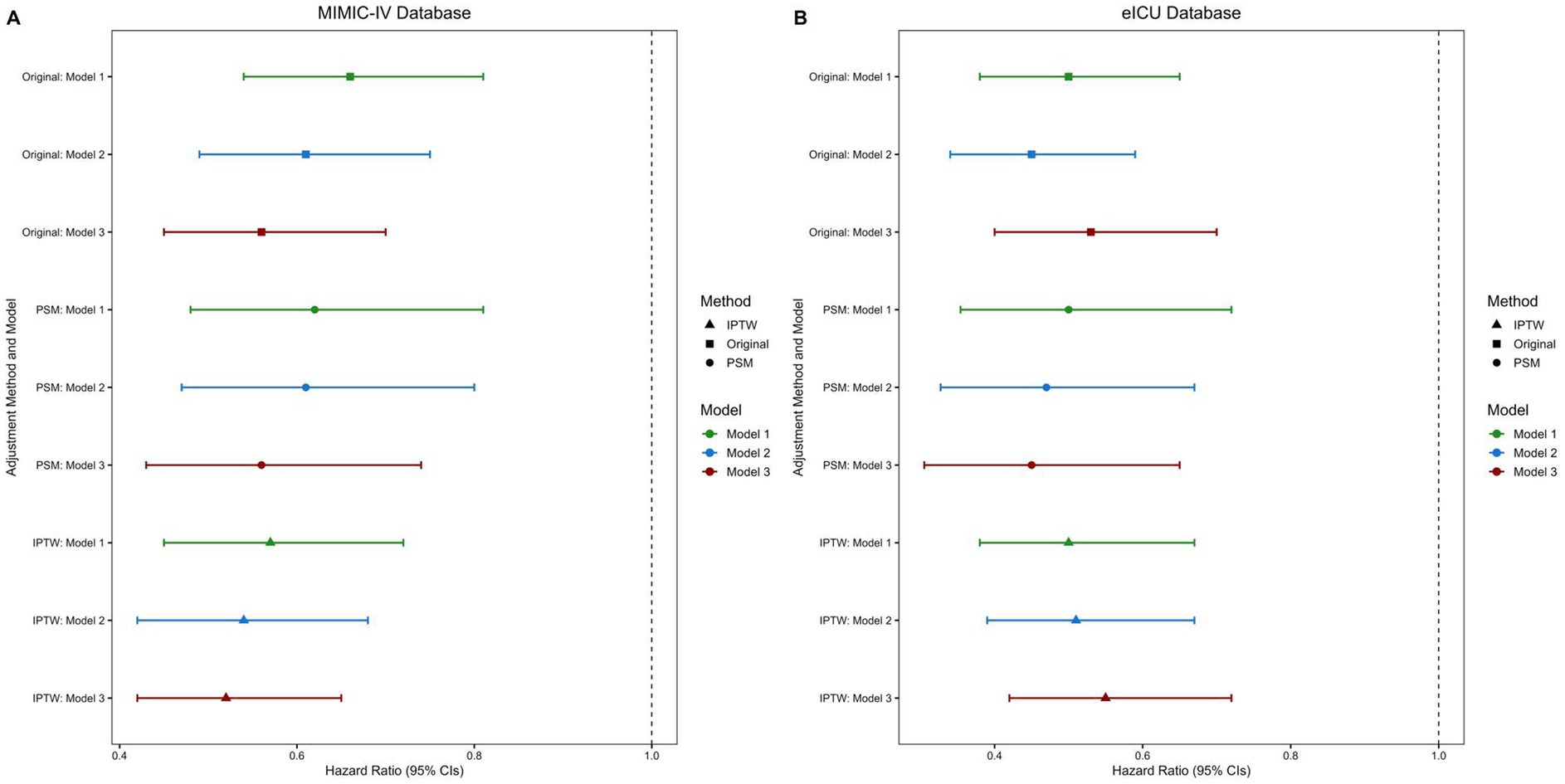 Side-by-side forest plots comparing hazard ratios for different models and methods. Panel A shows the MIMIC-IV database, and Panel B shows the eICU database. Models 1, 2, and 3 are represented using green, blue, and red, respectively, across Original, PSM, and IPTW methods. Symbols indicate methods: triangles for IPTW, squares for Original, and circles for PSM. Each model's hazard ratio is plotted with corresponding confidence intervals.