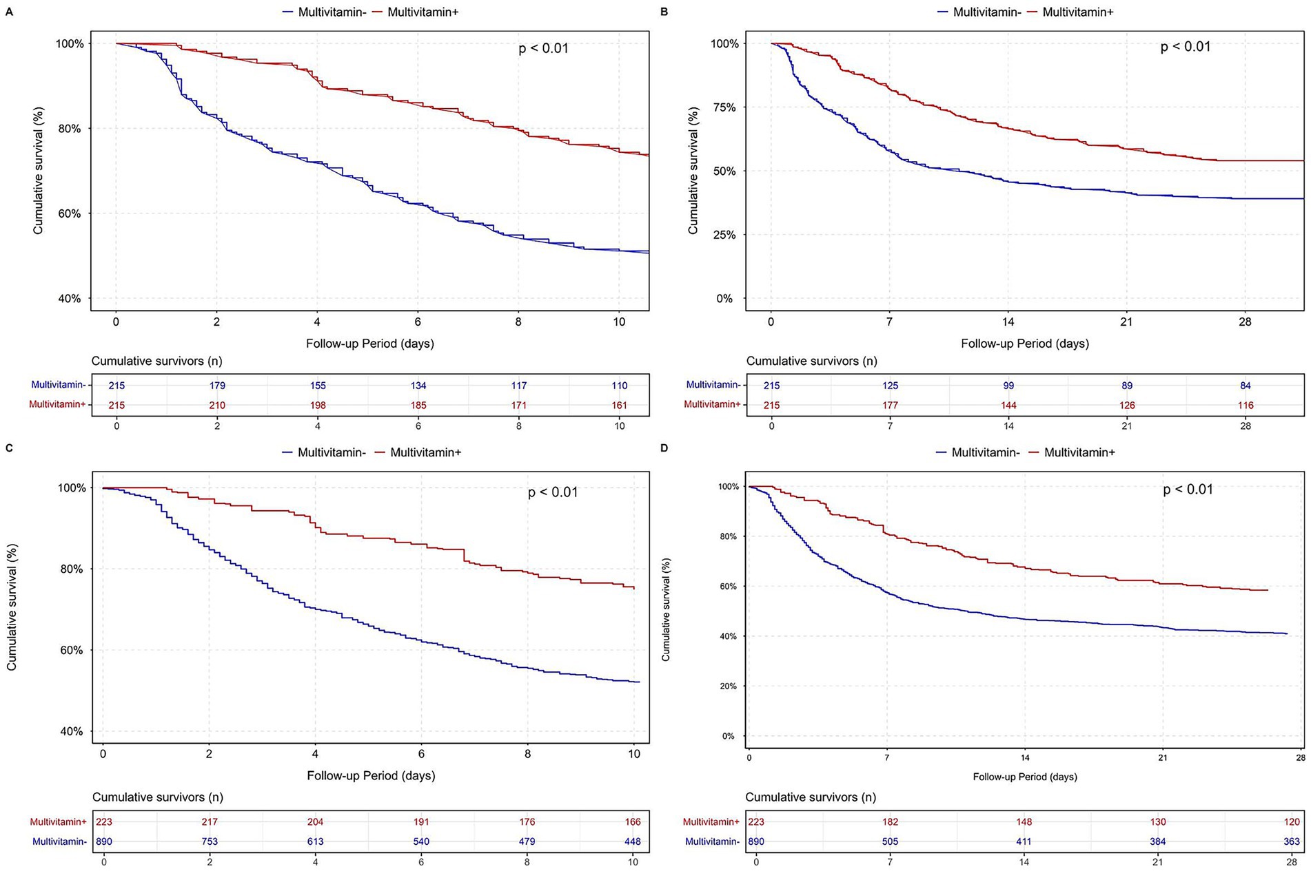 Four Kaplan-Meier survival curves (A, B, C, D) compare cumulative survival percentages over time for multivitamin-supplemented (red) and non-supplemented (blue) groups. Each graph displays significant differences (p < 0.01) in favor of multivitamin supplementation, showing higher survival rates. Tables below each graph present cumulative survivors at specific follow-up days.
