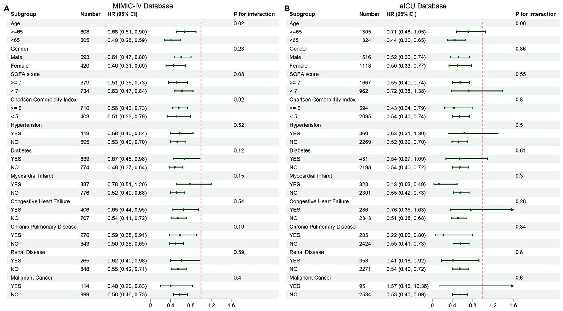 Two forest plots compare hazard ratios with 95% confidence intervals across subgroups from the MIMIC-IV and eICU databases. Subgroup variables include age, gender, SOFA score, comorbidity indices, and health conditions like hypertension and diabetes. Both plots include a vertical reference line at 1.0. The chart measures interaction significance with p-values for each subgroup, highlighting variations in hazard ratios among the groups.