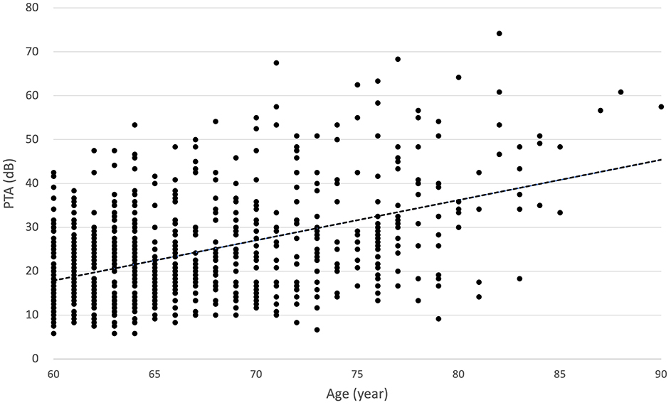 Scatter plot showing the relationship between age and PTA (pure-tone average) in decibels. The x-axis represents age, ranging from 60 to 90 years, and the y-axis represents PTA, ranging from 0 to 80 dB. Data points are scattered, with a trend line indicating a positive correlation, suggesting PTA increases with age.