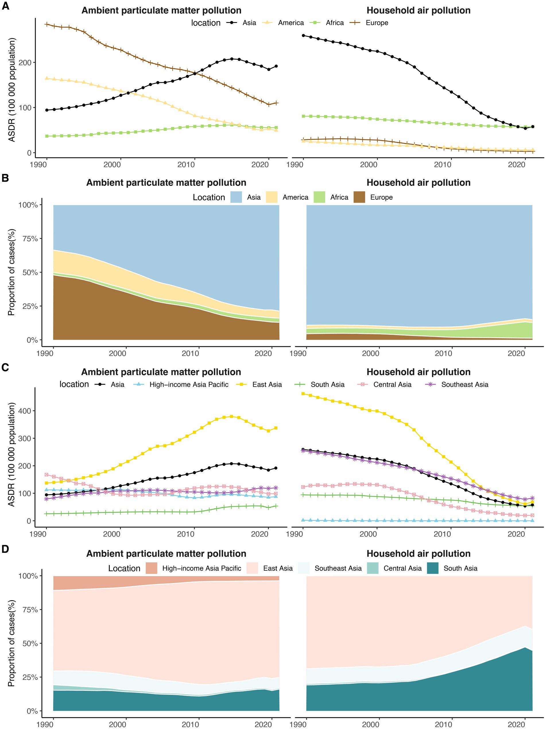 Four-panel image analyzing air pollution from 1990 to 2020. Panel A shows line graphs of ambient and household particulate matter pollution by continent, with Asia, America, Africa, and Europe depicted. Panel B has area charts for ambient and household pollution proportions across Asia, America, Africa, and Europe. Panel C presents line graphs by regions in Asia, including East, South, and Southeast Asia. Panel D features area charts showing pollution proportions across Asian regions. Each panel distinguishes data types and locations by varying colors.