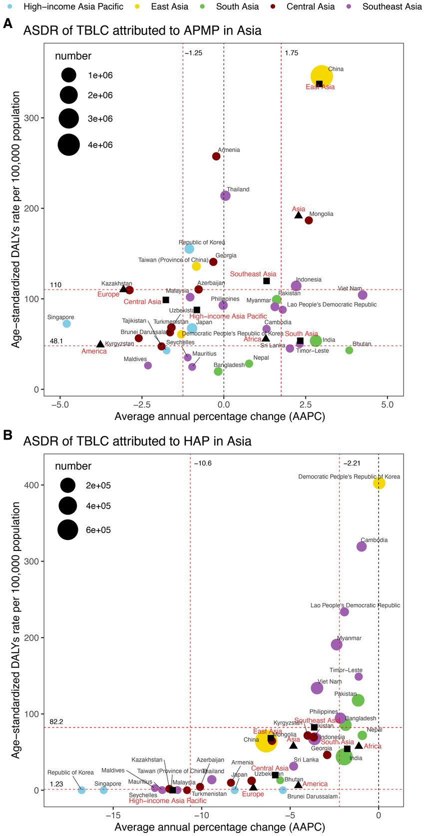 Scatter plots showing the Age-Standardized Disability-Adjusted Life Years (DALYs) rate per 100,000 population versus Average Annual Percentage Change (AAPC) in Asia. Panel A focuses on TBLC attributed to APMP, featuring countries like China and Thailand, while Panel B focuses on TBLC attributed to HAP, highlighting countries like Democratic People's Republic of Korea. Different regions are color-coded, and bubble sizes represent the number of cases. The plots include red lines indicating significant thresholds.
