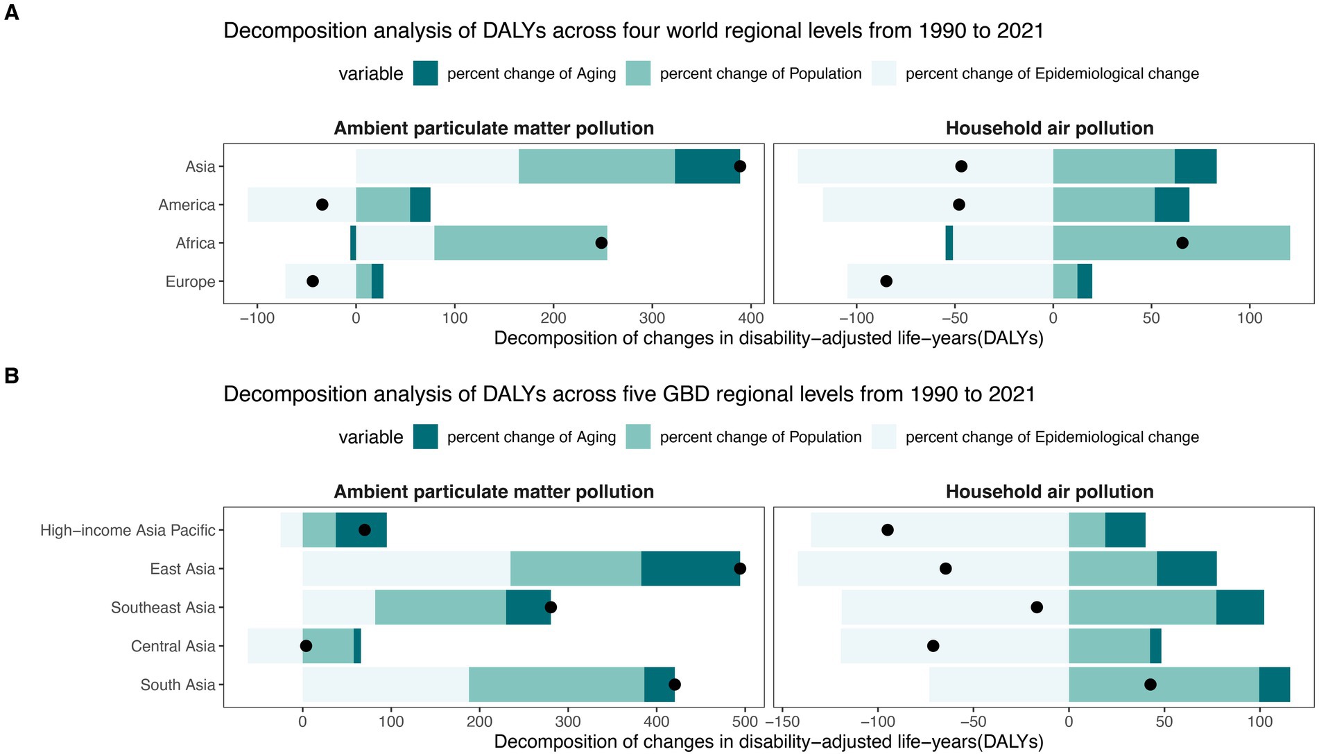 Bar charts depict decomposition analysis of changes in disability-adjusted life years (DALYs) due to ambient and household air pollution across world (A) and GBD regions (B) from 1990 to 2021. Categories include changes in population, aging, and epidemiology, illustrated by different bar colors, with regional variations in impact shown by black dots indicating specific data points.