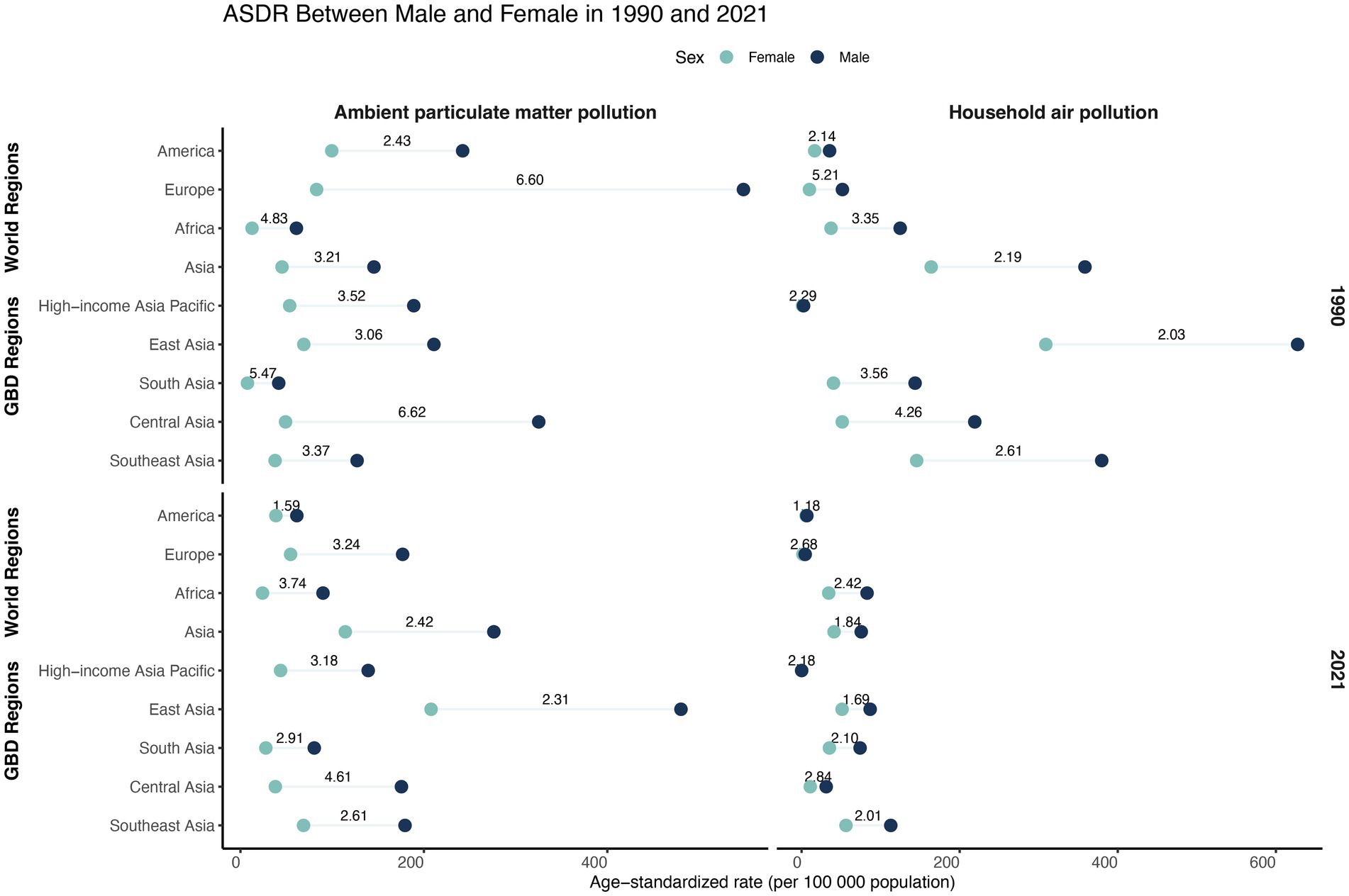 Dot plot comparing age-standardized DALYs rates due to ambient particulate matter and household air pollution between males and females across different world and GBD regions in 1990 and 2021. Teal dots represent females, and dark blue dots represent males. Rates vary by region, with noticeable differences between genders and years.
